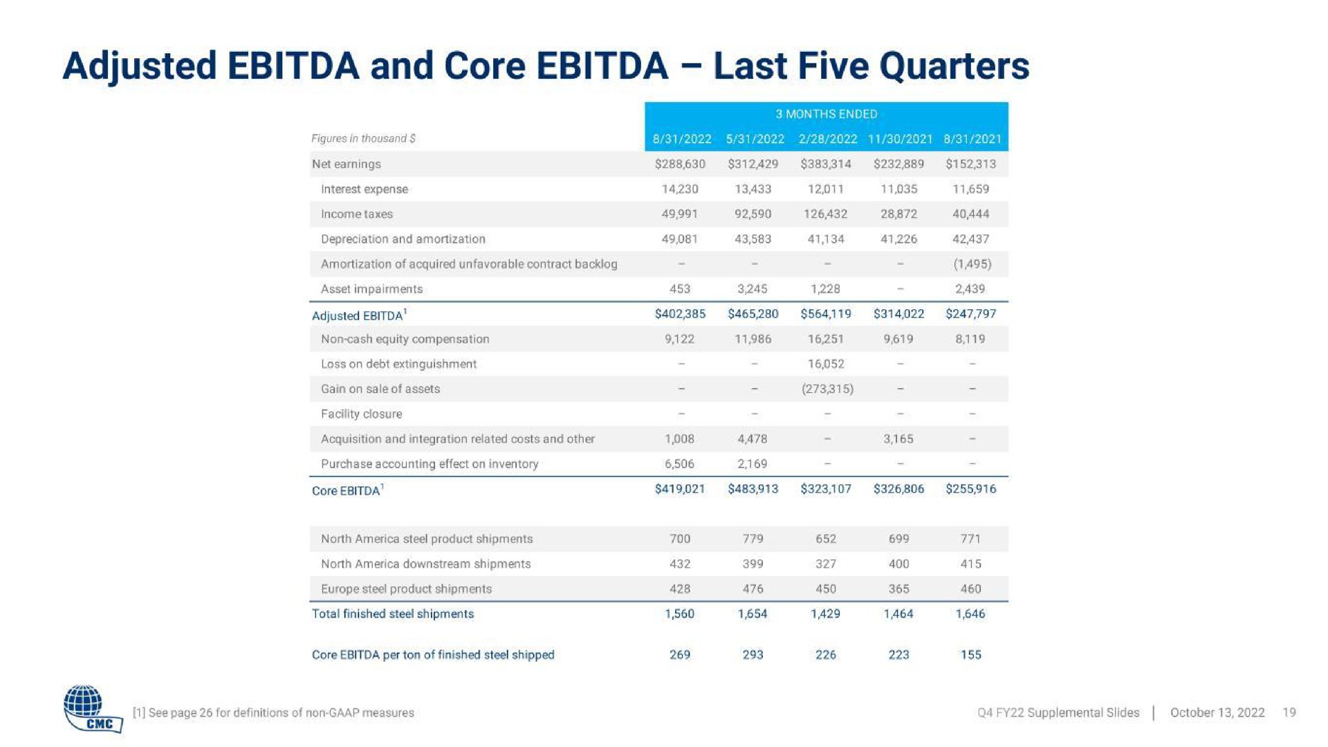 Table slide 19 from Commercial Metals Company — Results