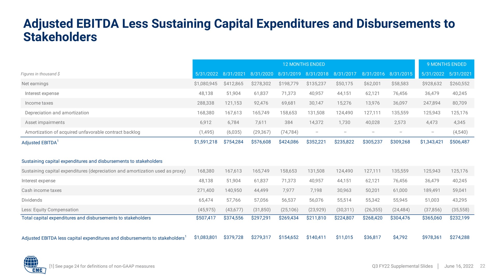 Table slide 22 from Commercial Metals Company — Results