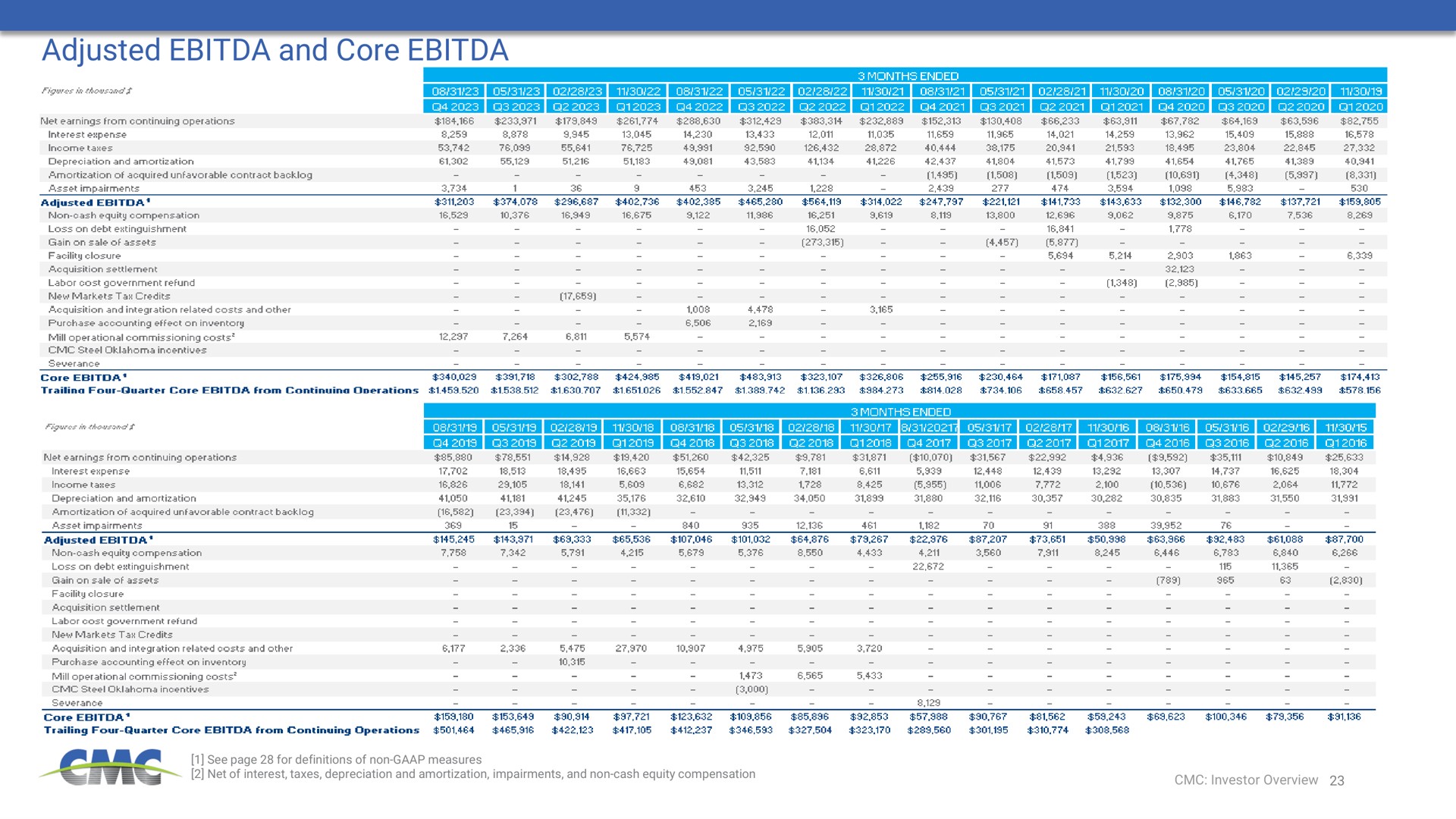 Table slide 23 from Commercial Metals Company — Investor Overview