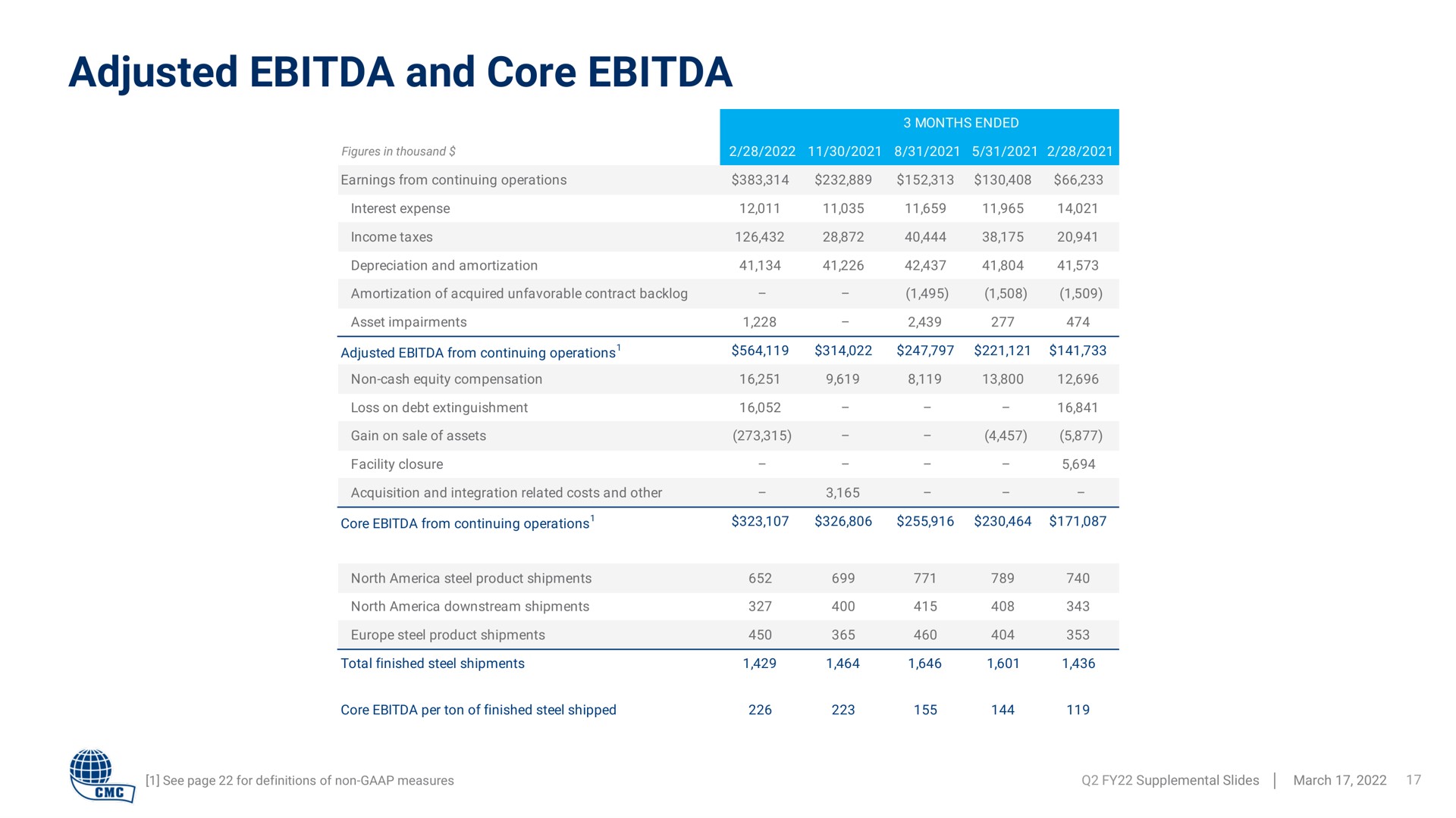 Table slide 17 from Commercial Metals Company