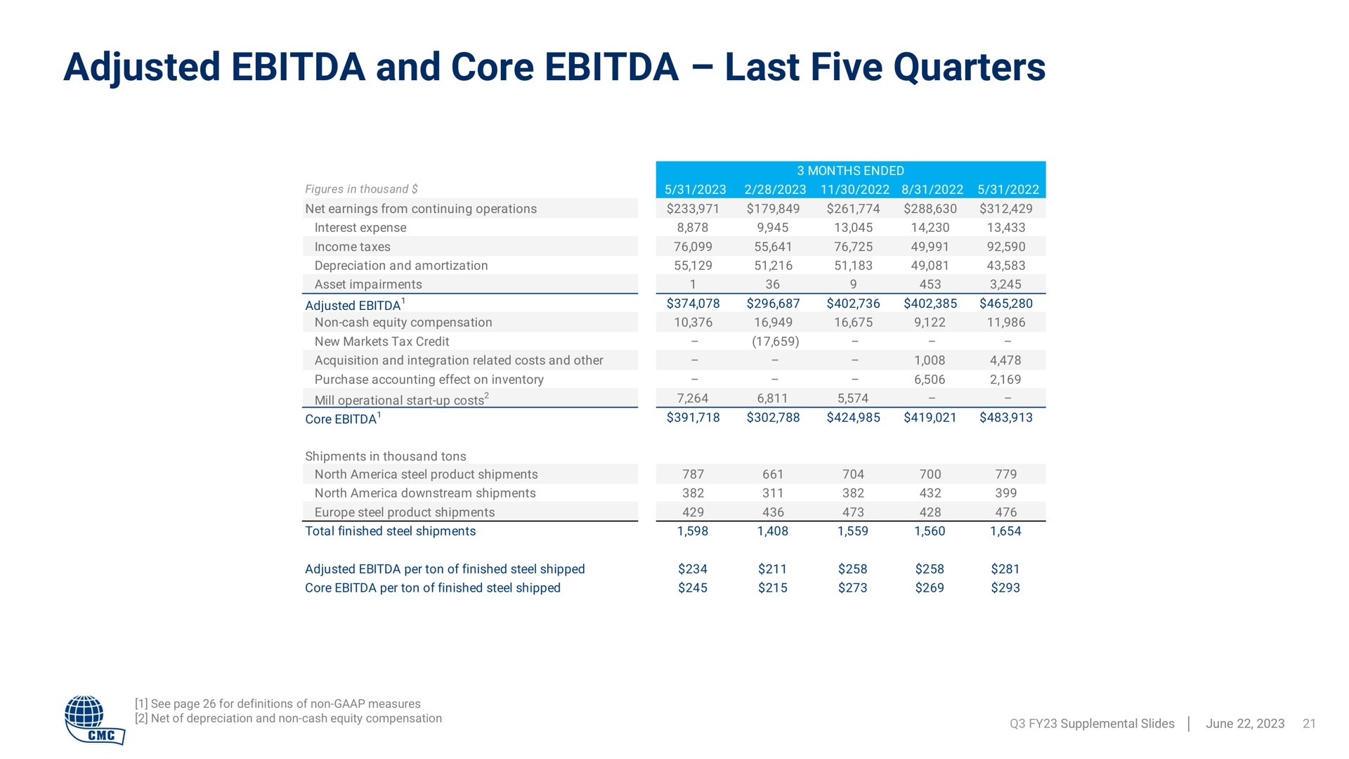 Table slide 21 from Commercial Metals Company