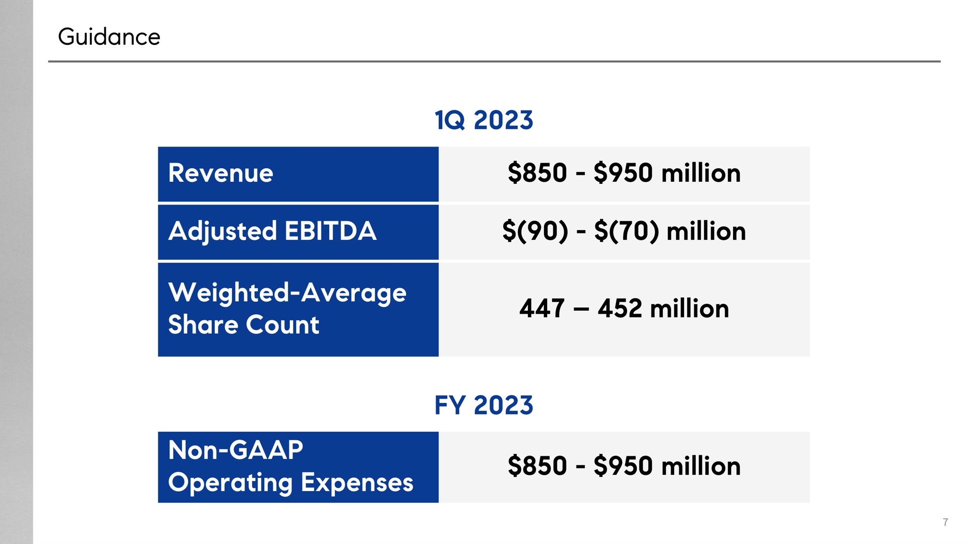 Table slide 7 from Compass — 4q & FY 2022