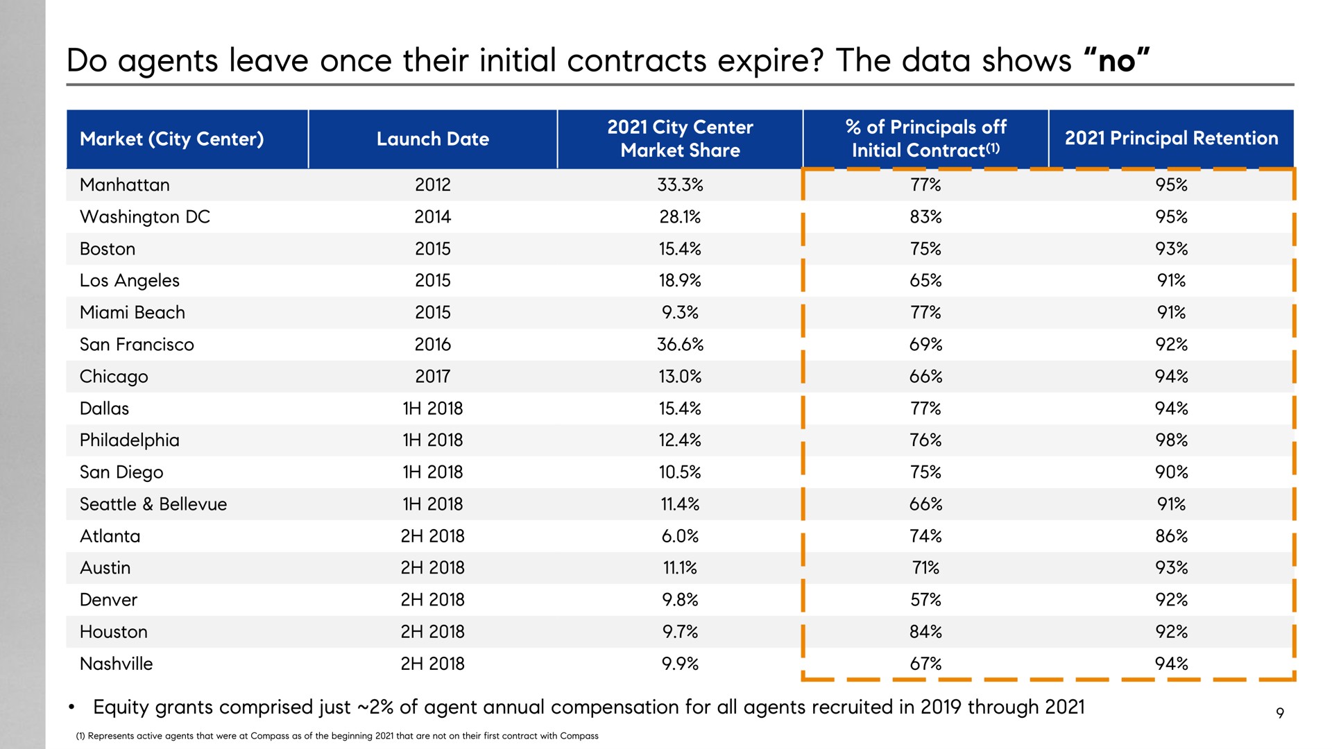Table slide 11 from Compass — FY 2021 & Q4