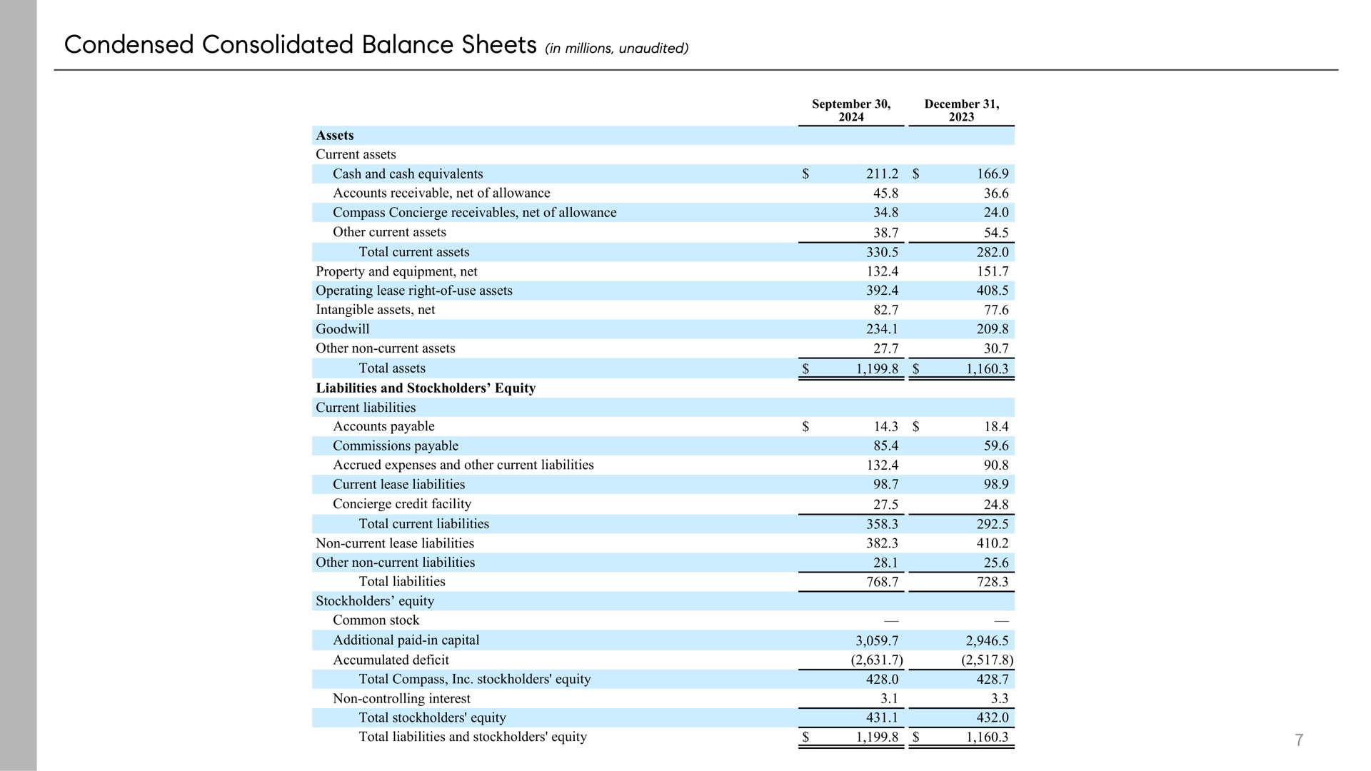 Table slide 7 from Compass — 3q 2024