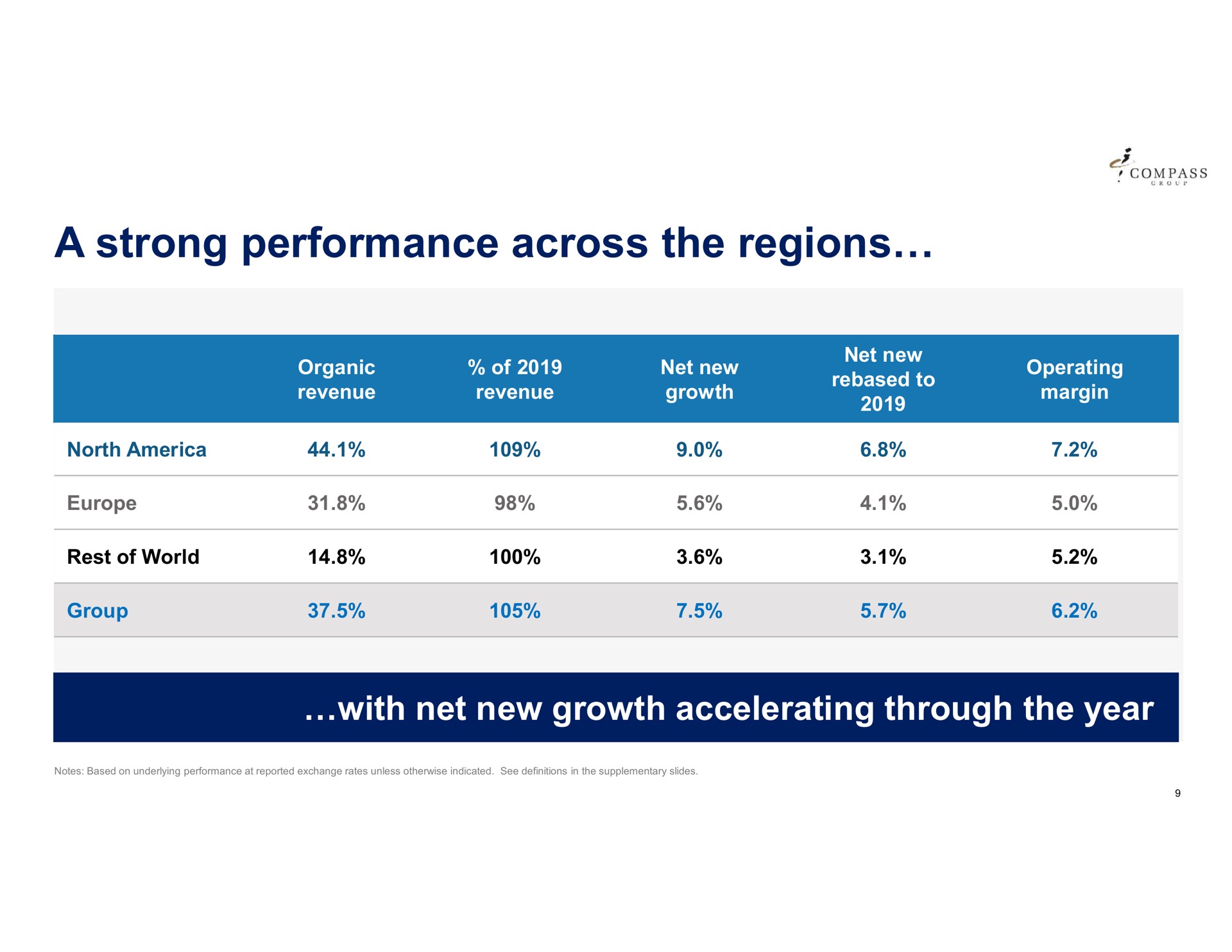 Table slide 9 from Compass Group — 2022 Full Year Results