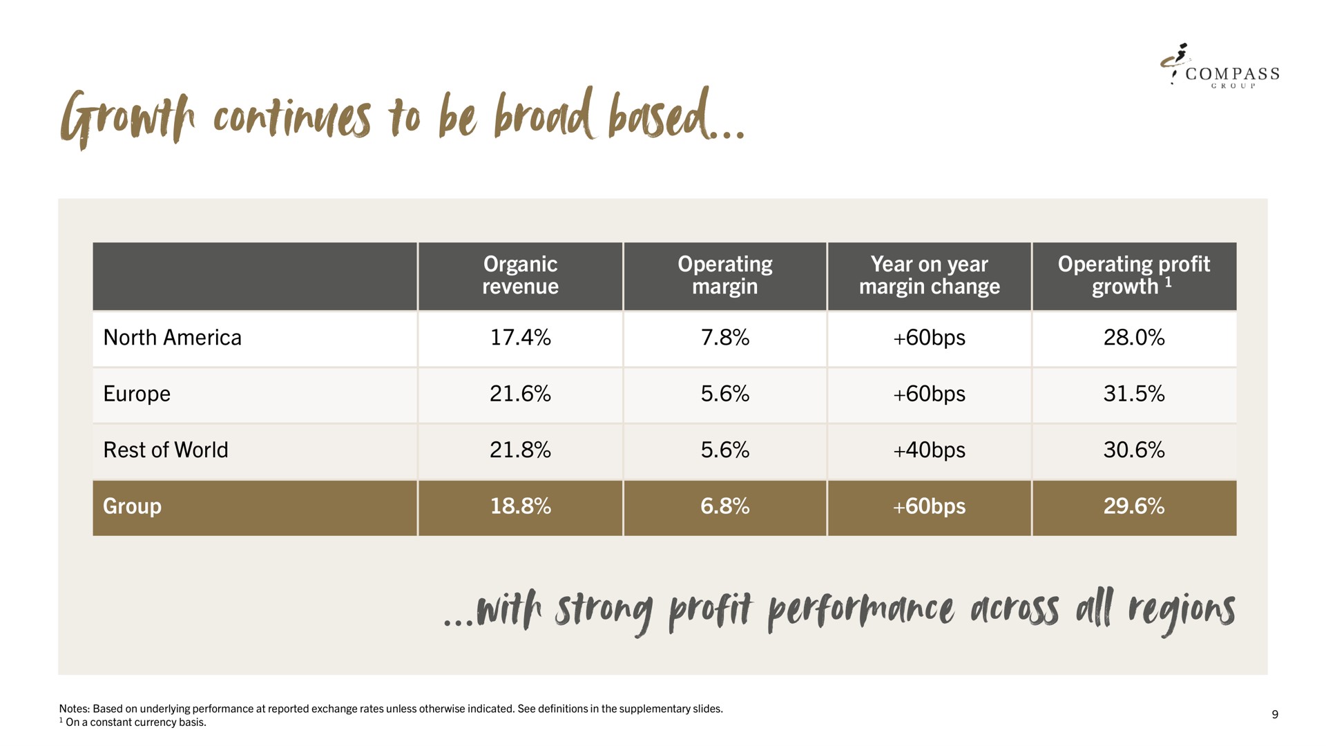 Table slide 9 from Compass Group — 2023 Full Year Results