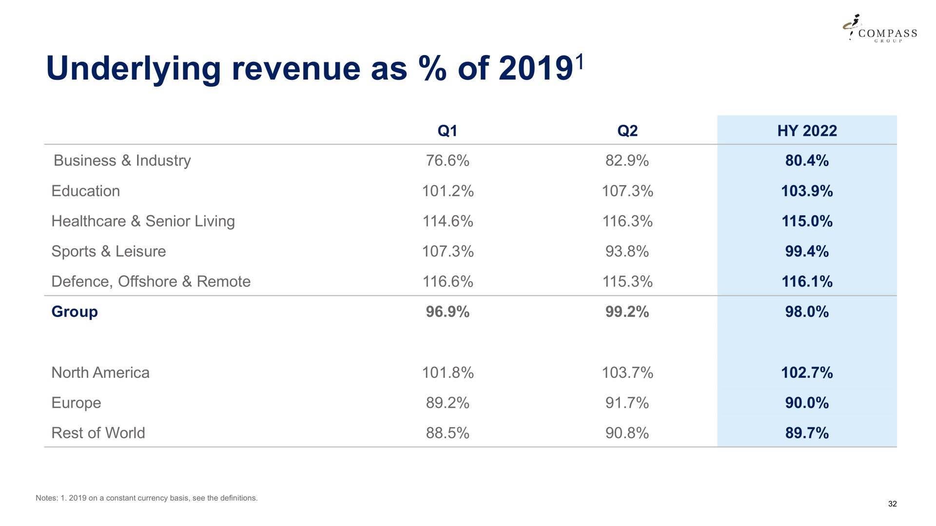 Table slide 32 from Compass Group — 2022 Half Year Results