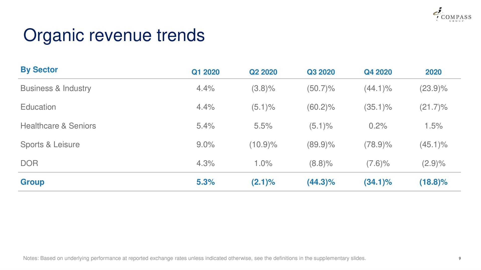 Table slide 9 from Compass Group — 2020 Full Year Results