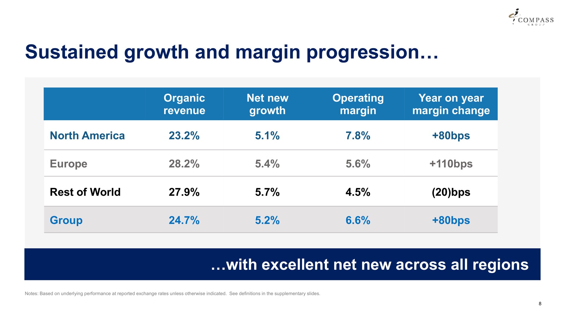 Table slide 8 from Compass Group — 2023 Half Year Results