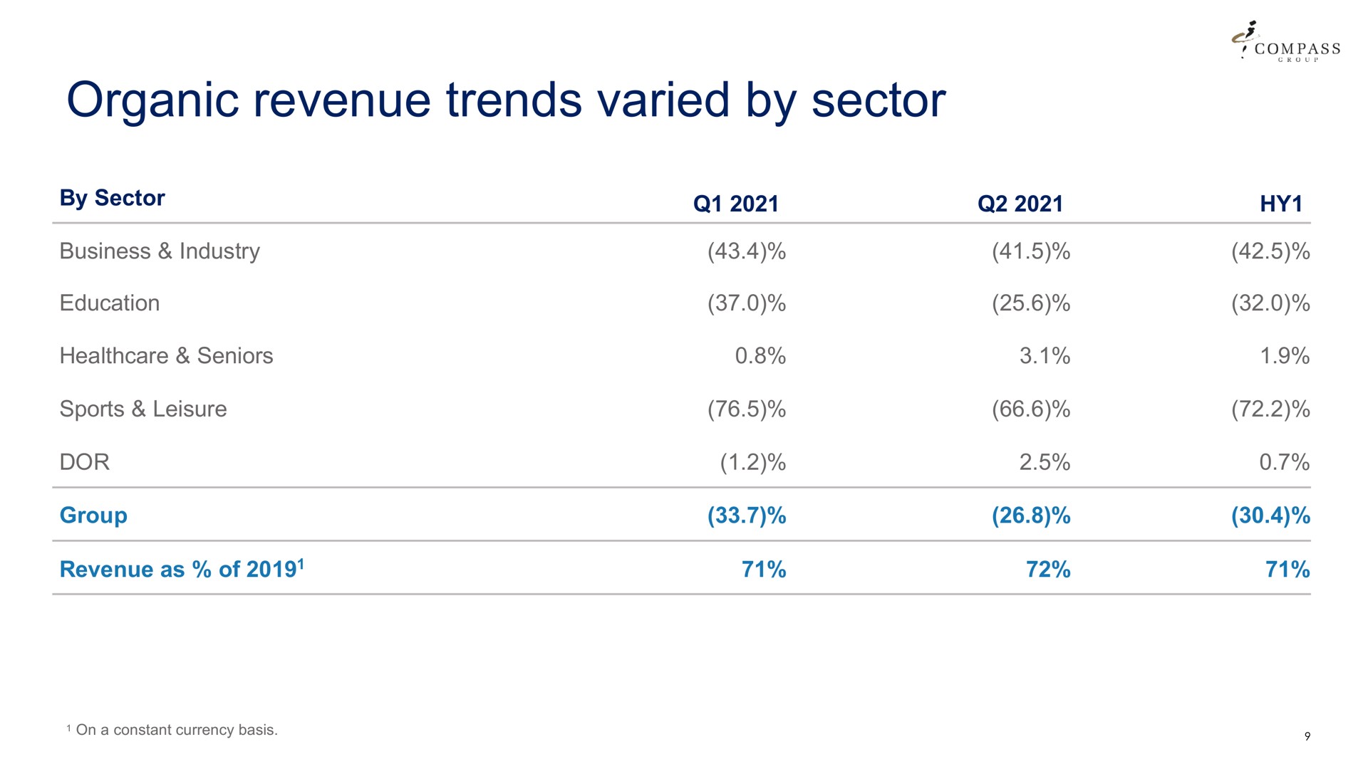 Table slide 9 from Compass Group — 2021 Half Year Results