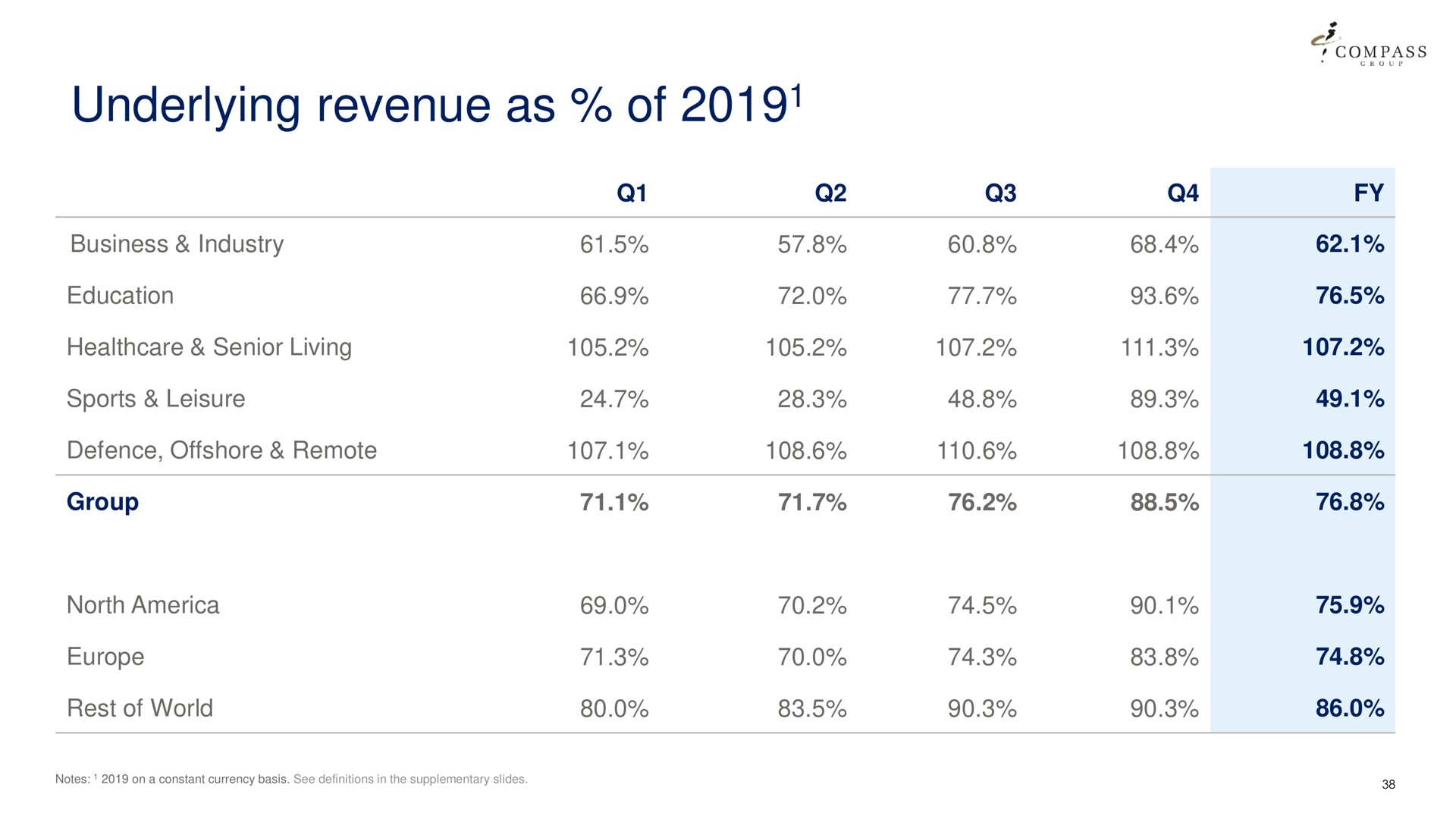 Table slide 38 from Compass Group — 2021 Full Year Results