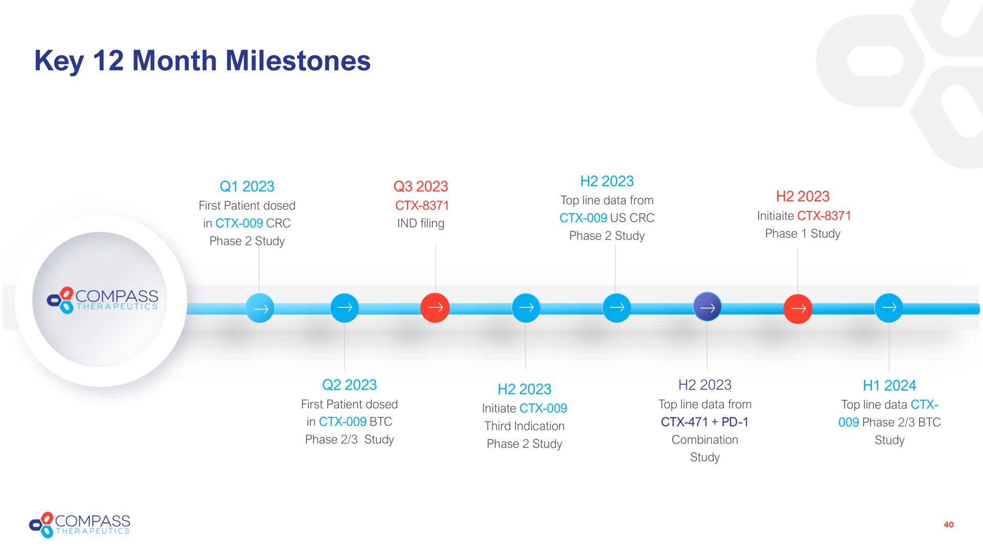 Timeline slide 40 from Compass Therapeutics — Corporate Presentation
