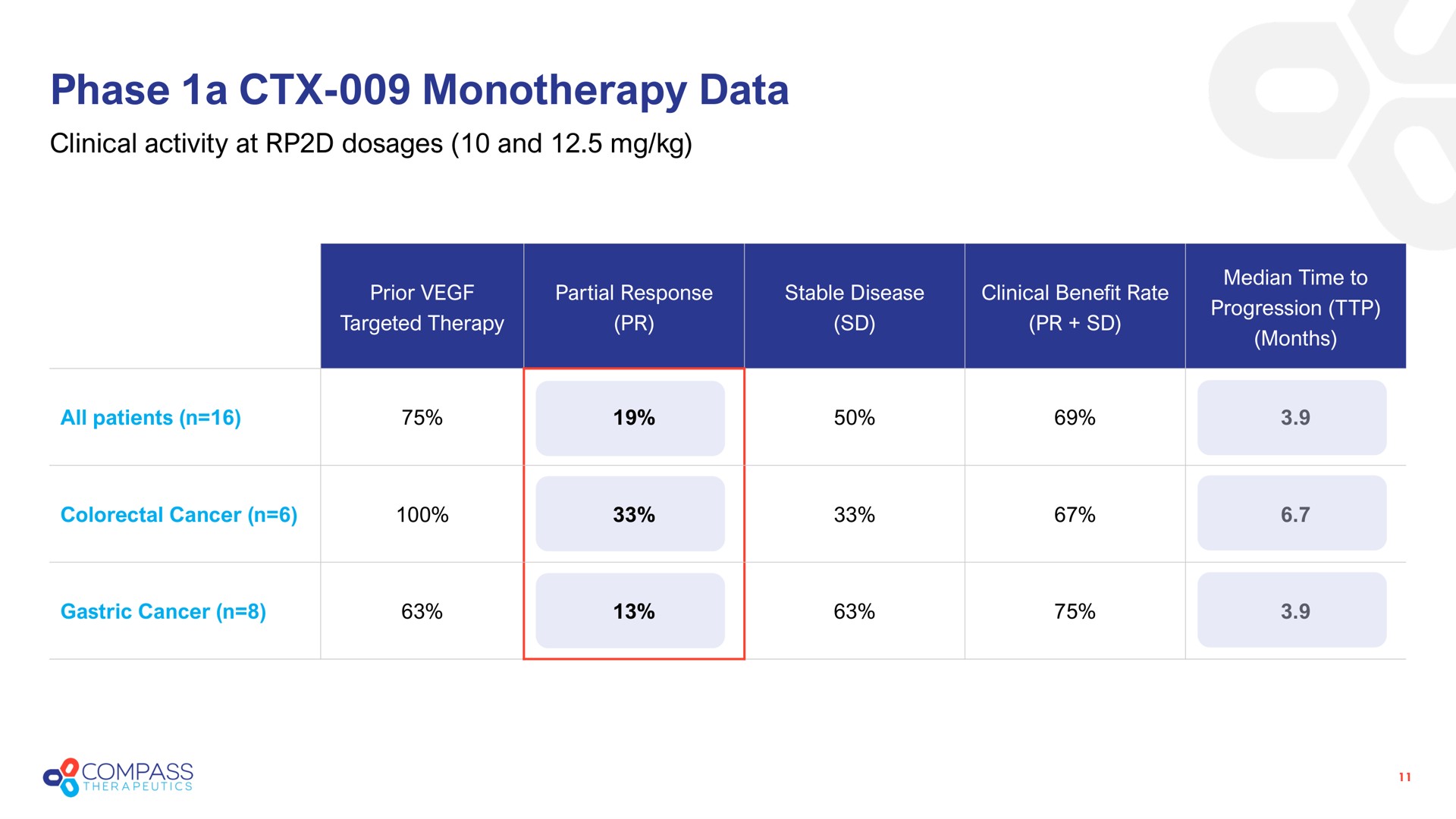 Table slide 11 from Compass Therapeutics — Corporate Presentation