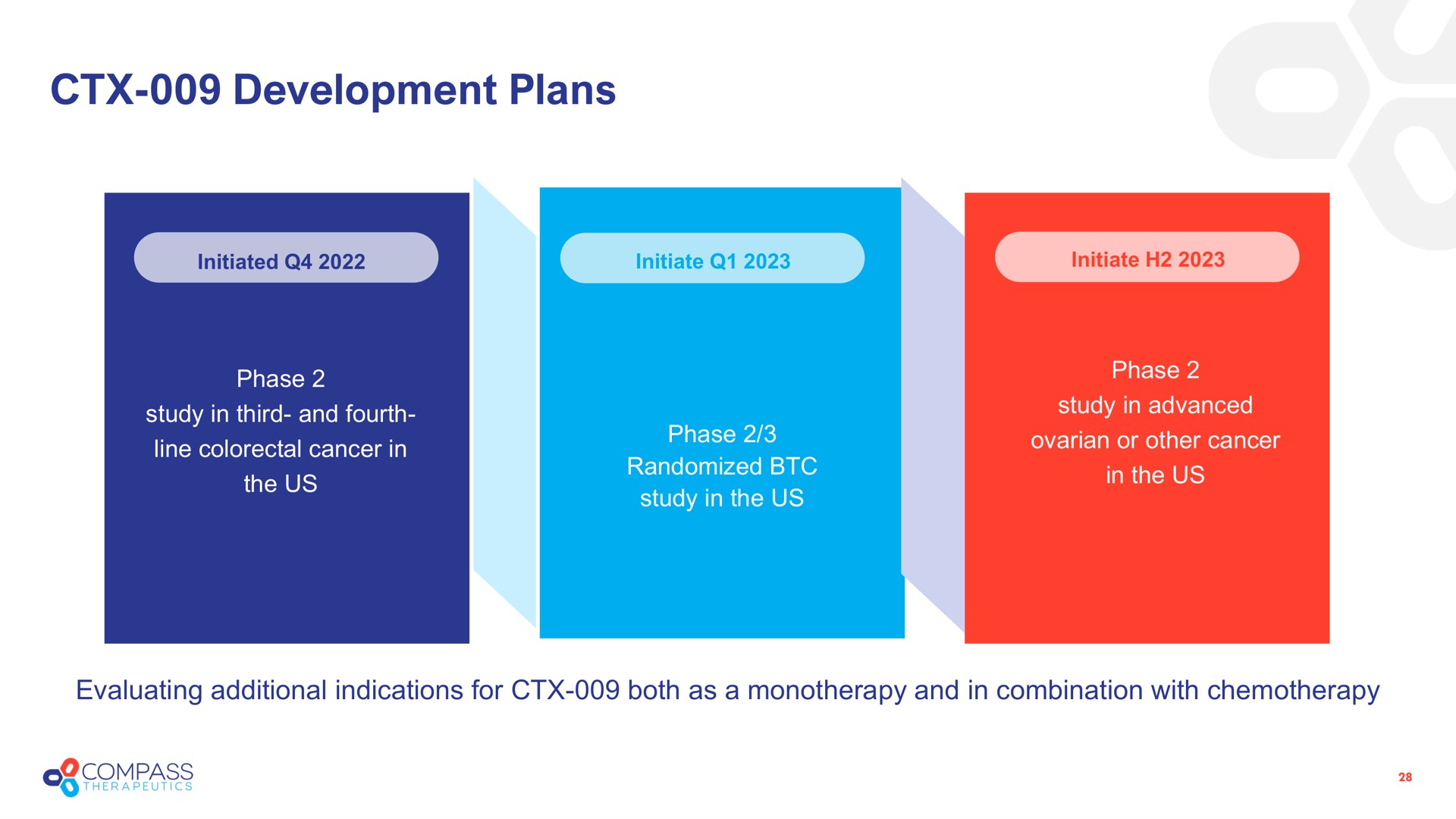 Timeline slide 28 from Compass Therapeutics — Corporate Presentation
