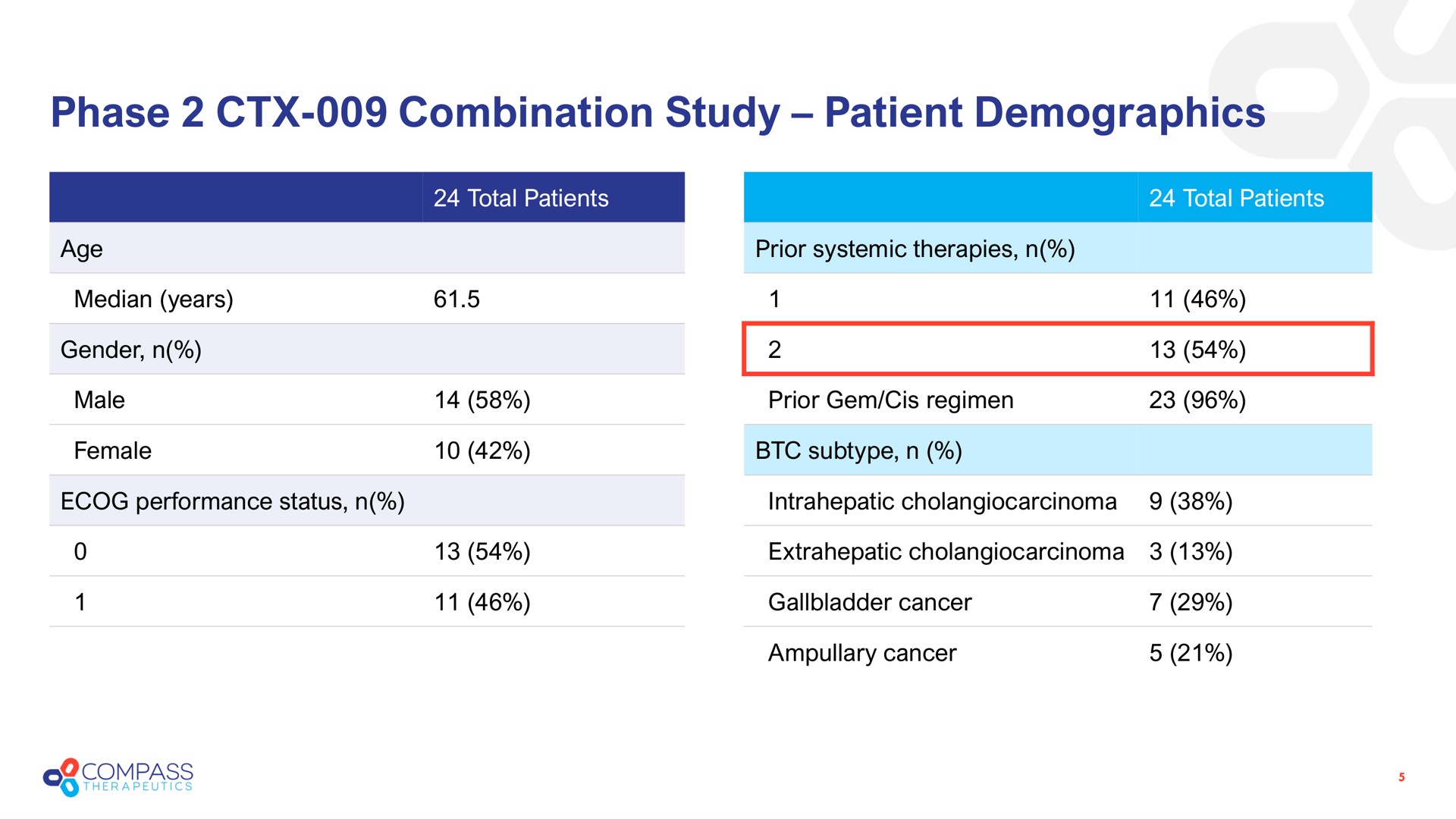 Table slide 5 from Compass Therapeutics — Compass Therapeutics (Nasdaq: CMPX) Investor Call