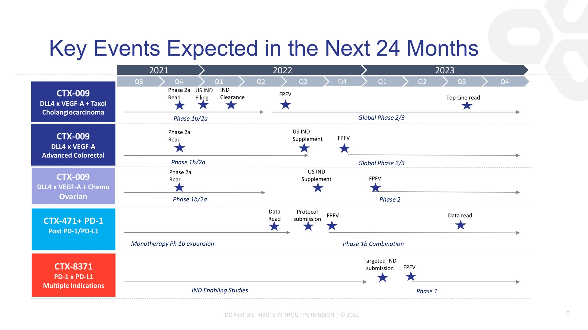 Timeline slide 5 from Compass Therapeutics — Compass Therapeutics Presentation May 2022