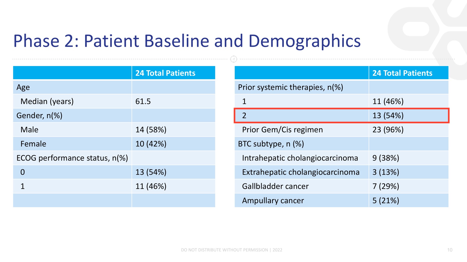 Table slide 10 from Compass Therapeutics — Compass Therapeutics Presentation May 2022