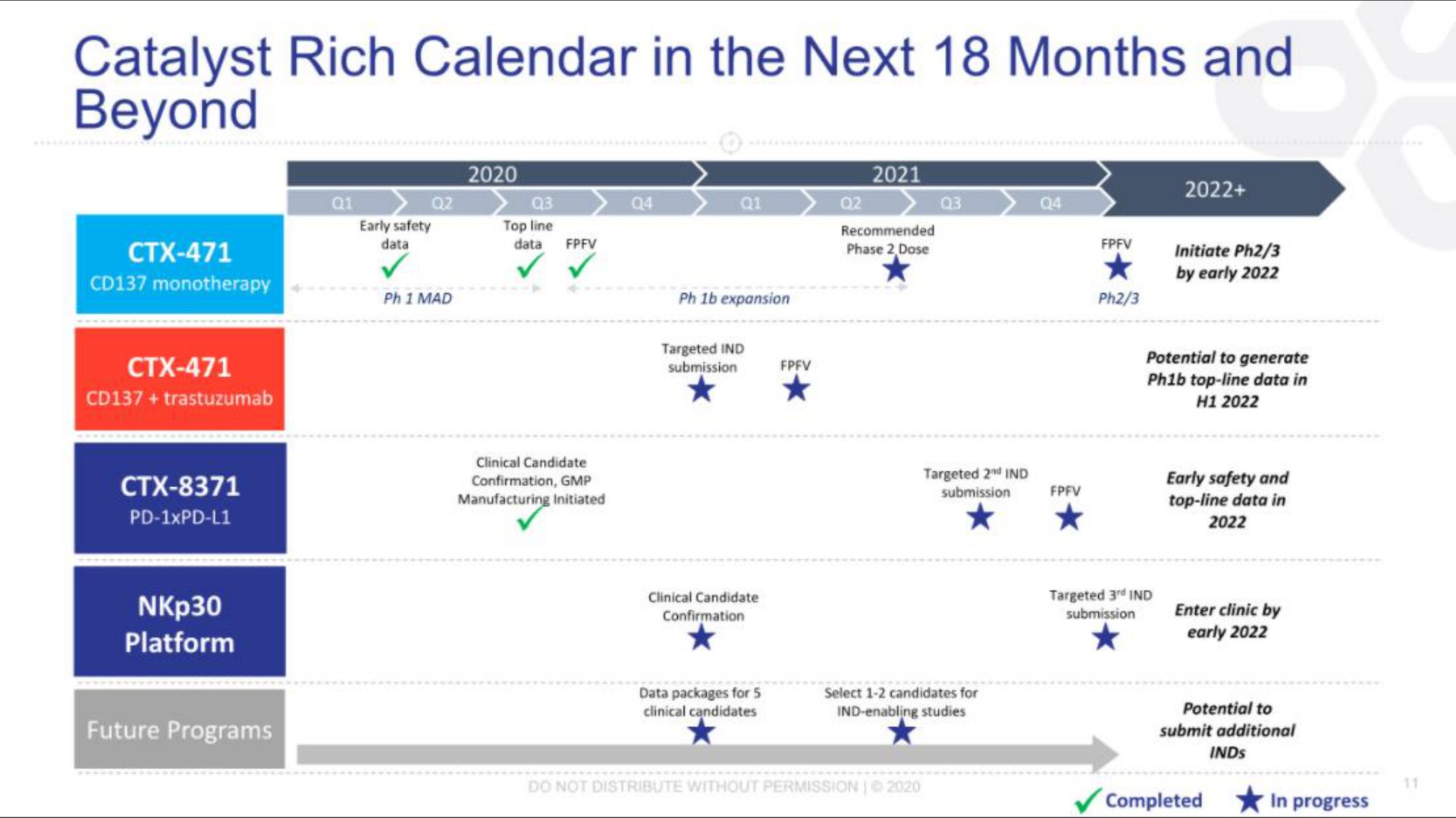Timeline slide 11 from Compass Therapeutics — Compass Corporate Presentation