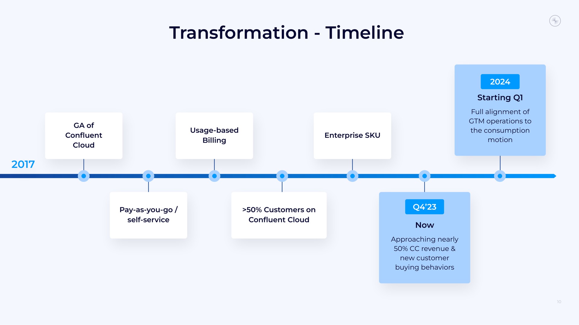 Timeline slide 10 from Confluent — Q3 2023 Earnings Call