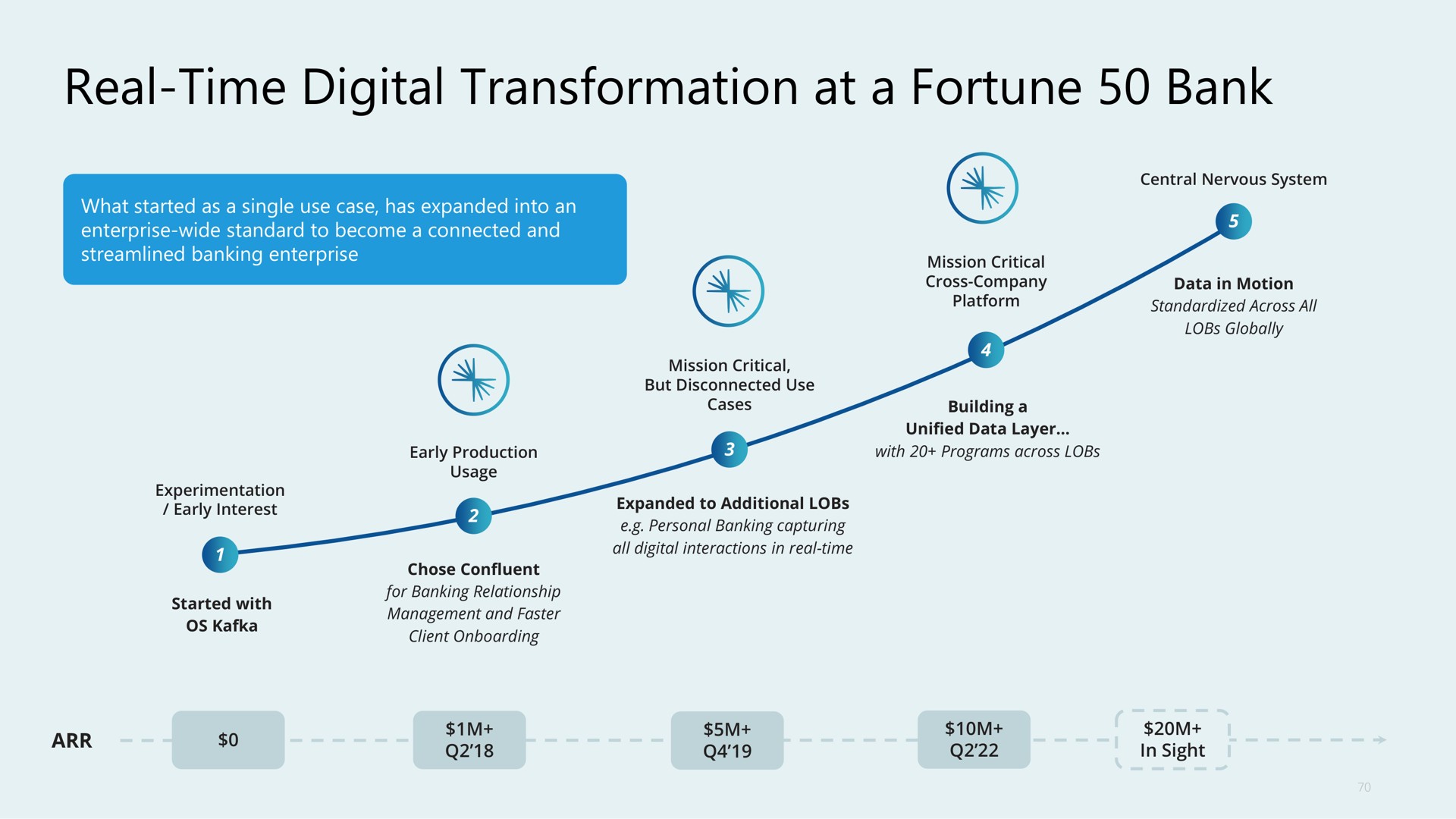 Timeline slide 70 from Confluent — cover slide