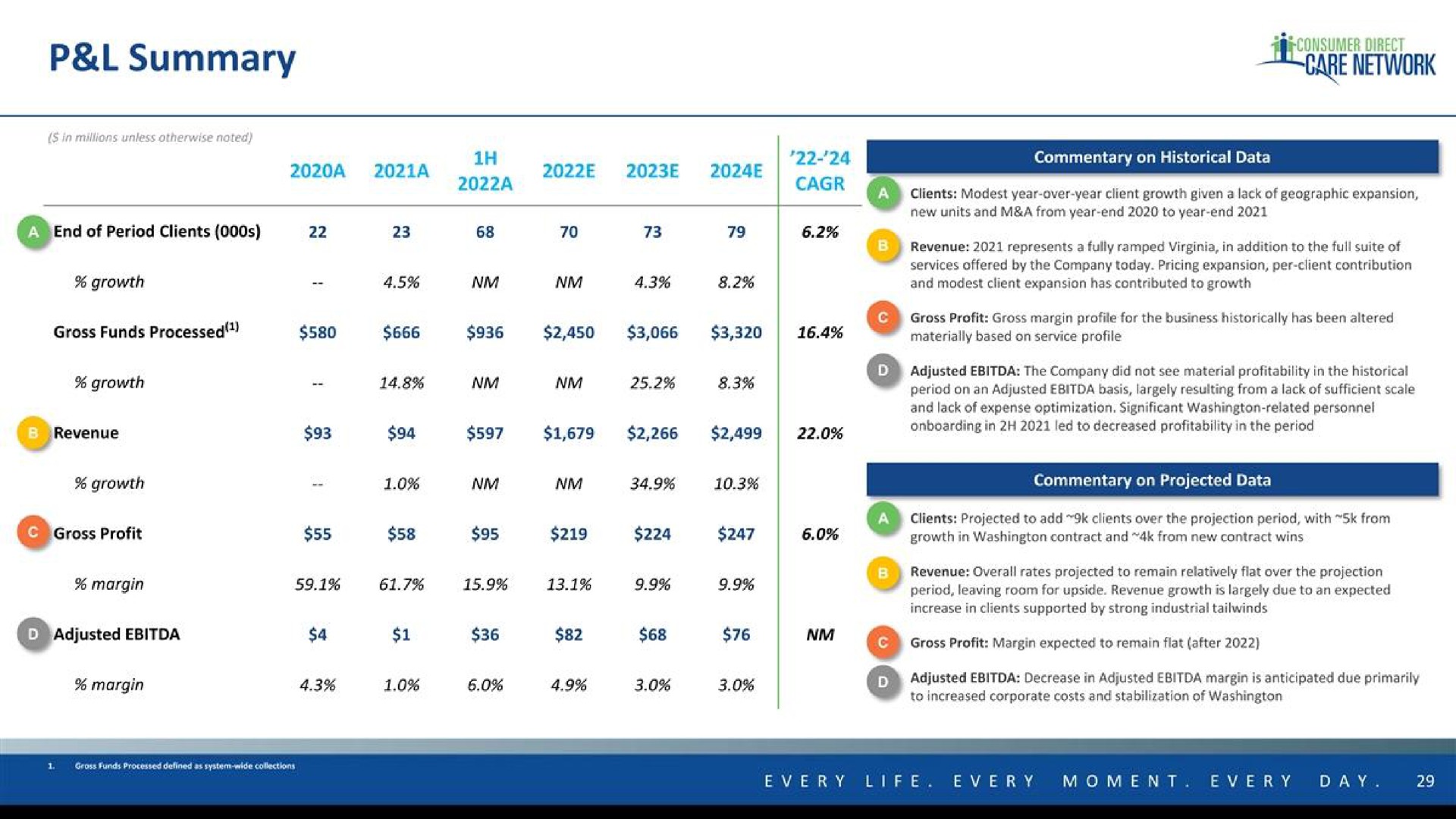 Table slide 29 from Consumer Direct Care Network — Cover Slide