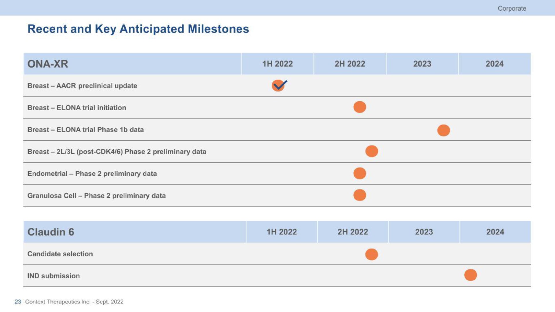 Timeline slide 23 from Context Therapeutics — cover slide