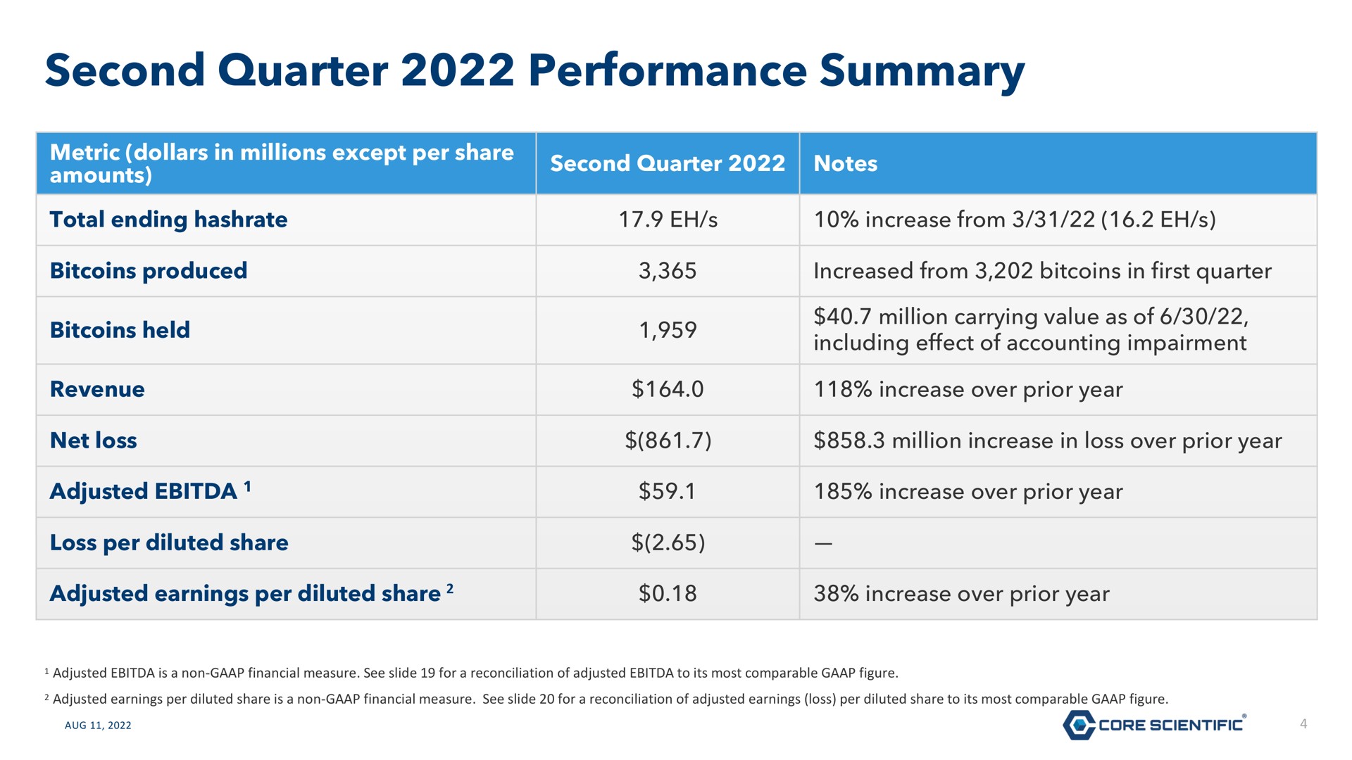 Table slide 4 from Core Scientific — Second Quarter Fiscal Year 2022 Earnings Presentation