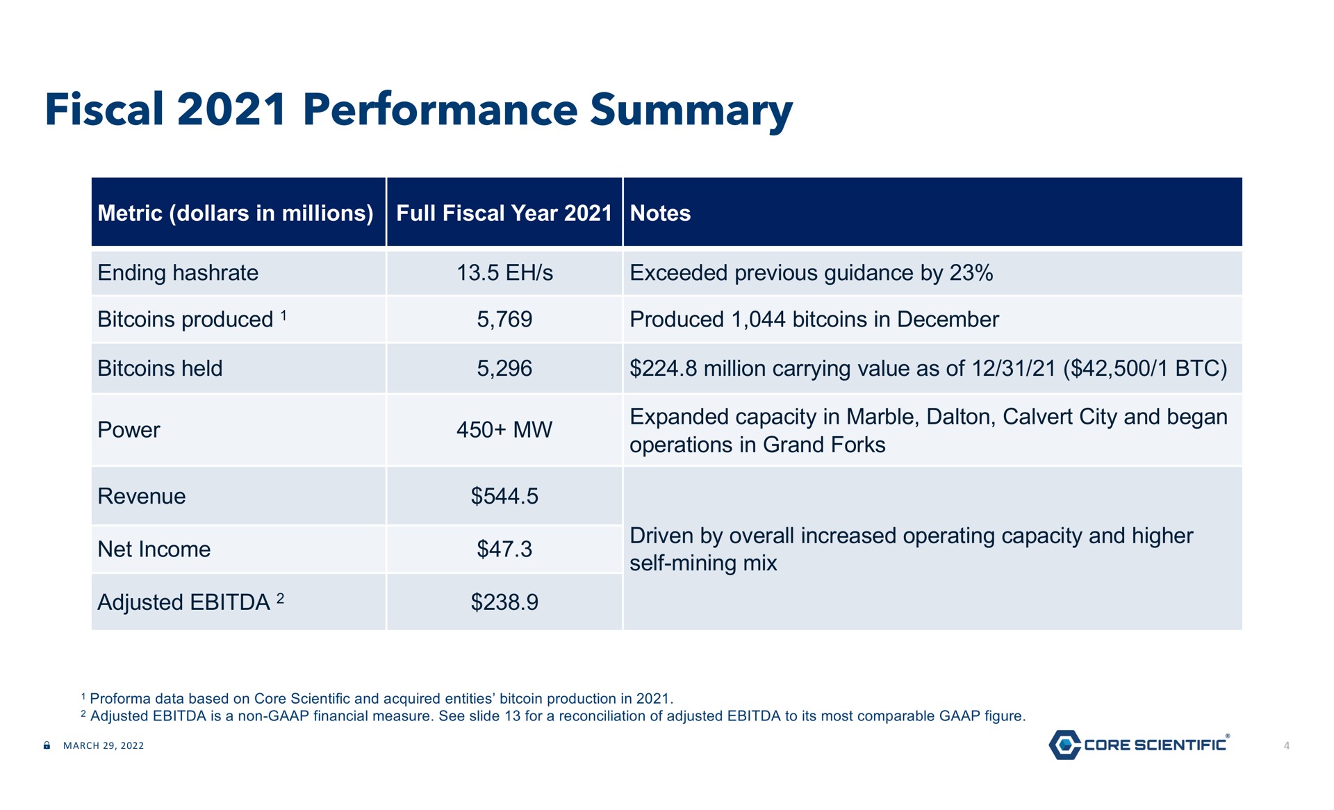 Table slide 4 from Core Scientific — Fiscal Year 2021 Earnings Presentation