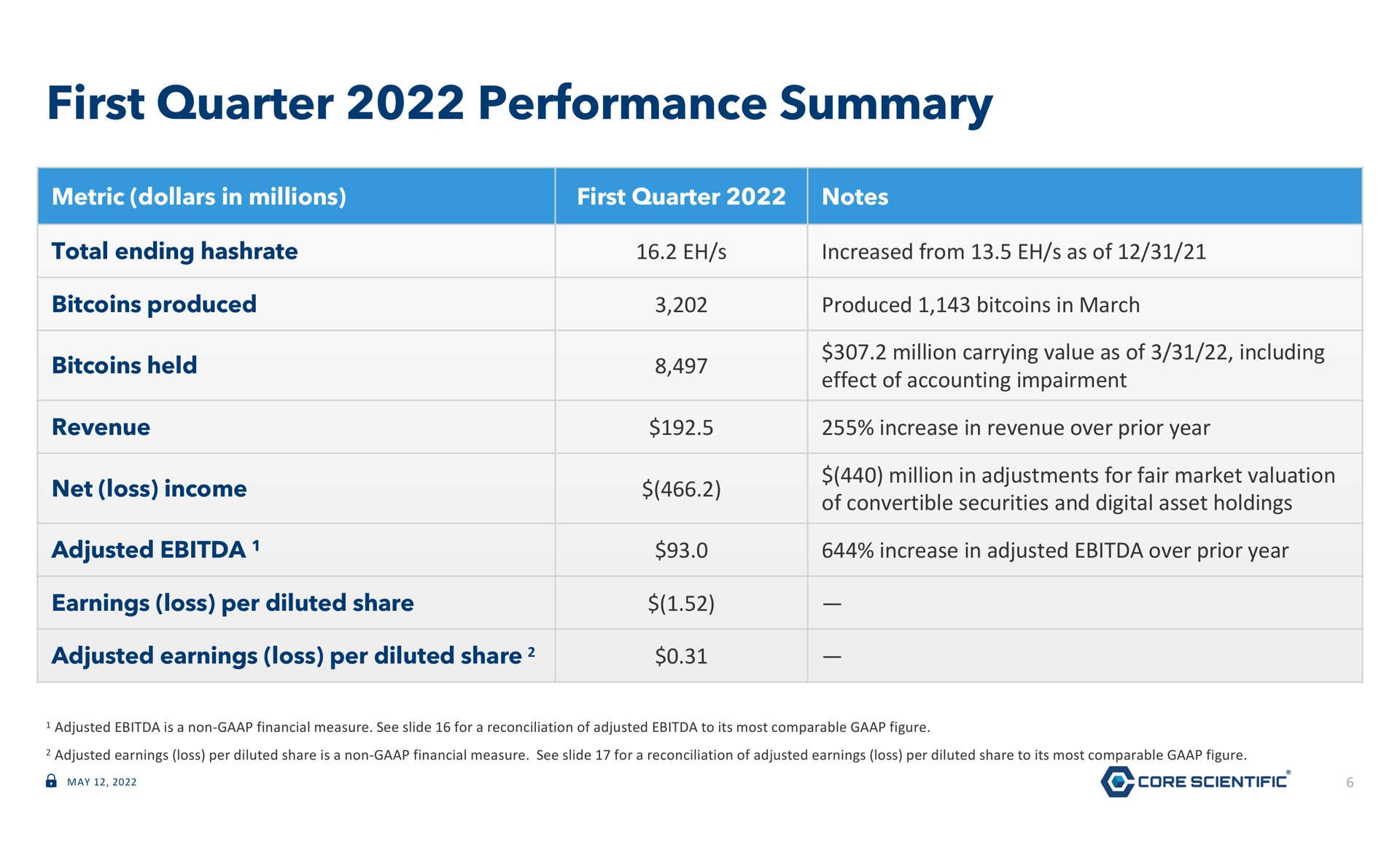 Table slide 6 from Core Scientific — First Quarter Fiscal Year 2022 Earnings Presentation