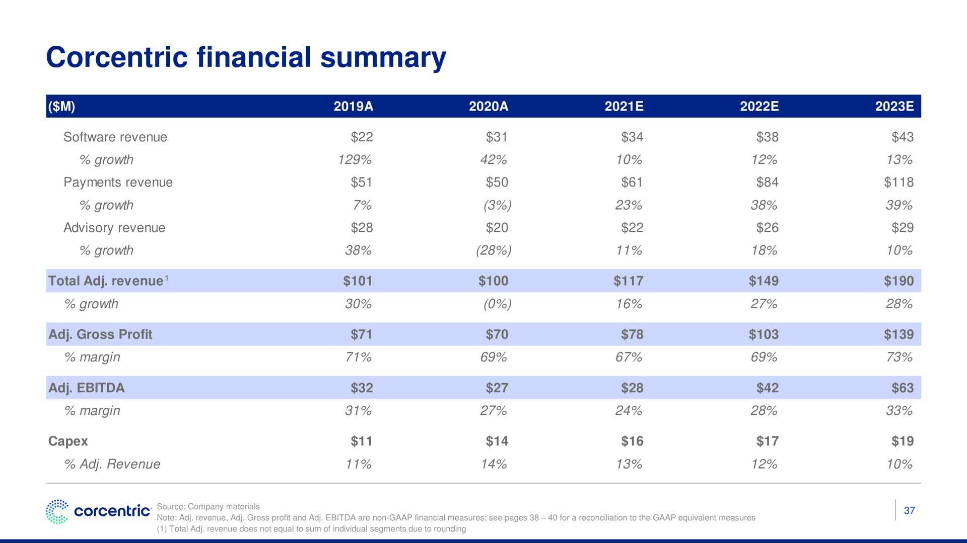 Table slide 38 from Corecentric — Investor Presentation
