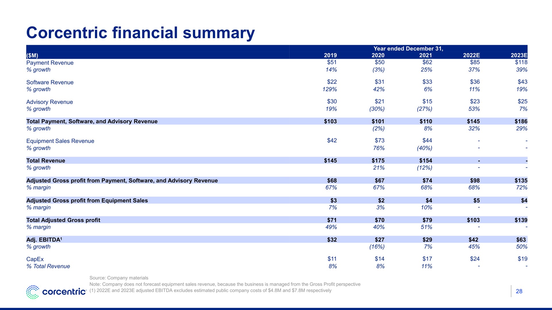 Table slide 29 from Corecentric — Investor Conference