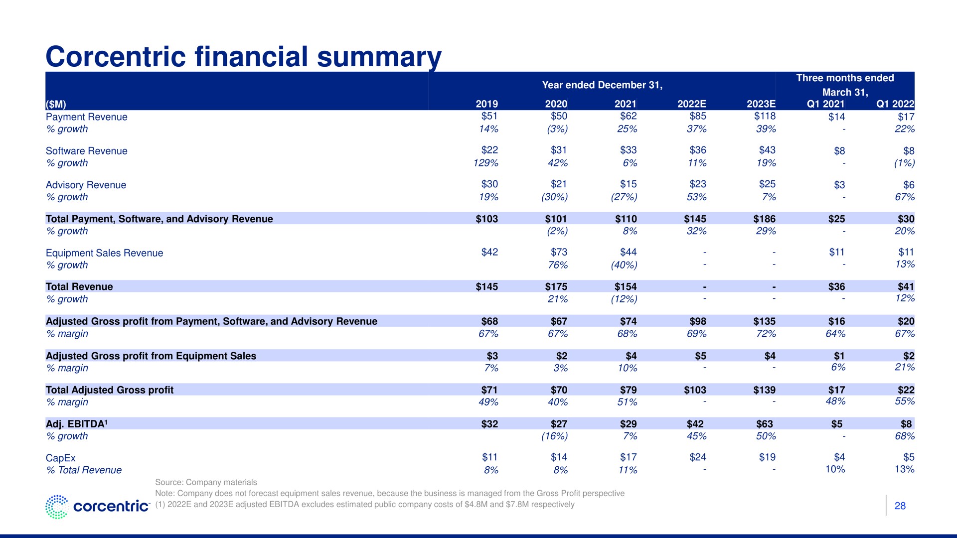 Table slide 29 from Corecentric — Investor Presentation