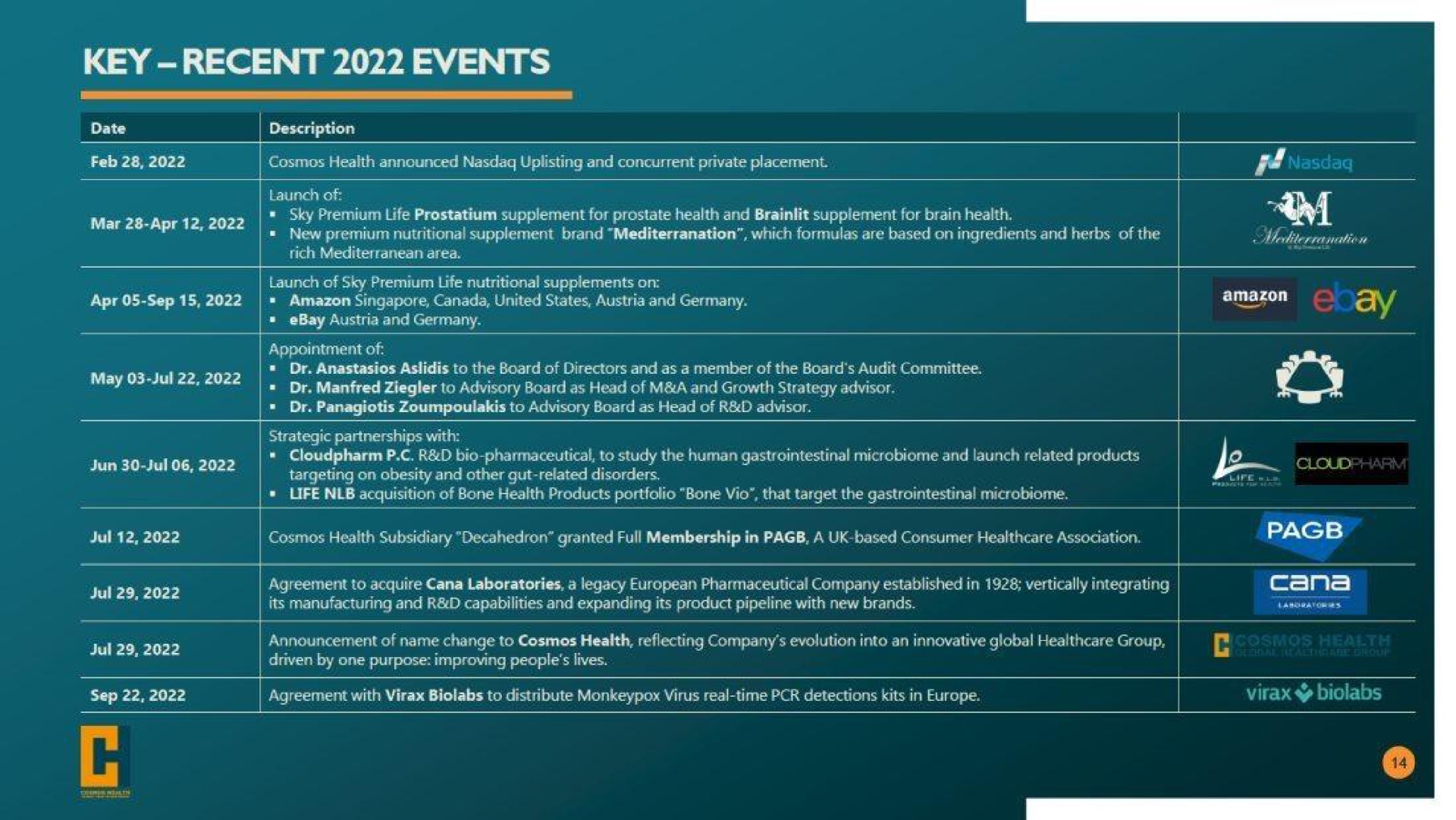 Table slide 14 from Cosmos Holdings — Cosmos Holdings Inc. (nasdaq: Cosm)