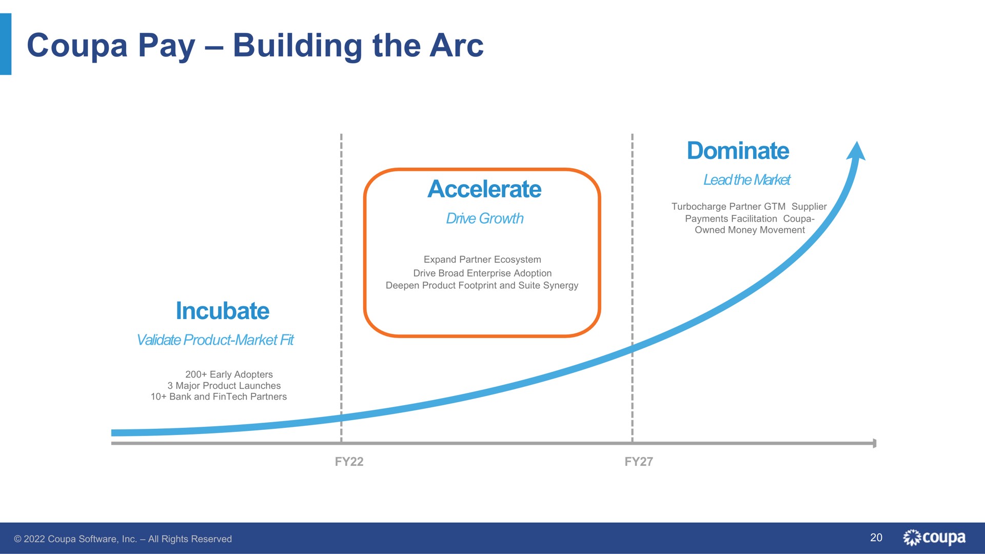 Timeline slide 20 from Coupa — Investor Presentation