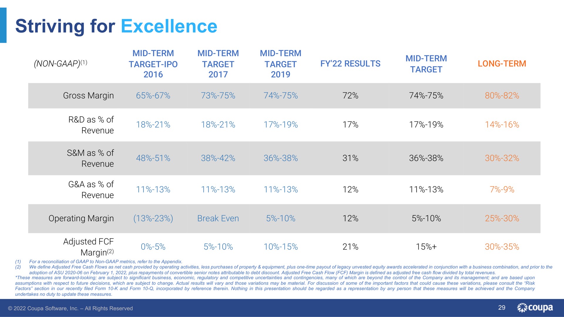 Table slide 29 from Coupa — Investor Presentation