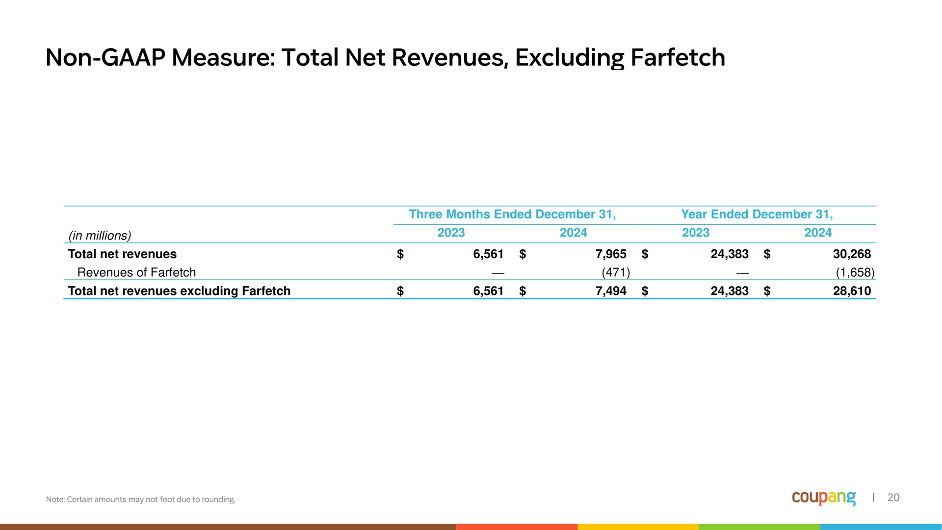 Table slide 21 from Coupang — Q4 2024 Financial Results