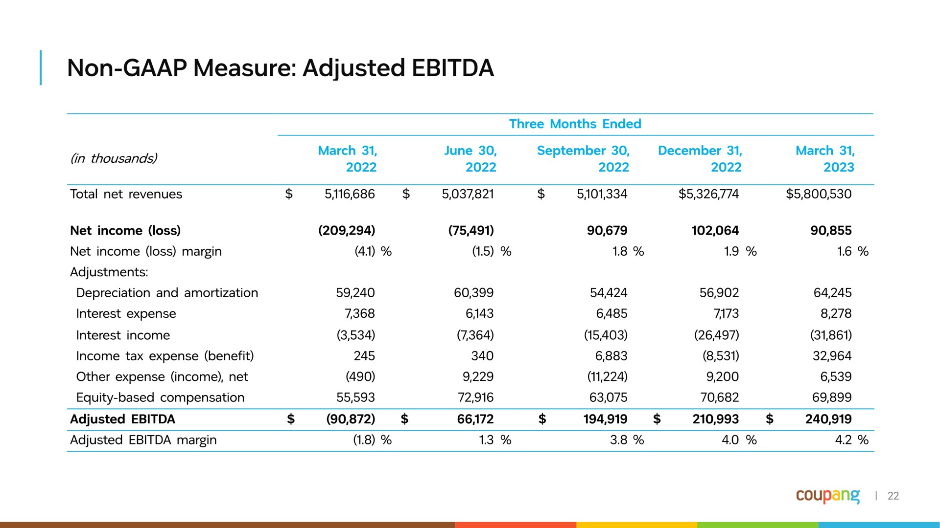 Table slide 23 from Coupang — Q1 2023 Financial Results