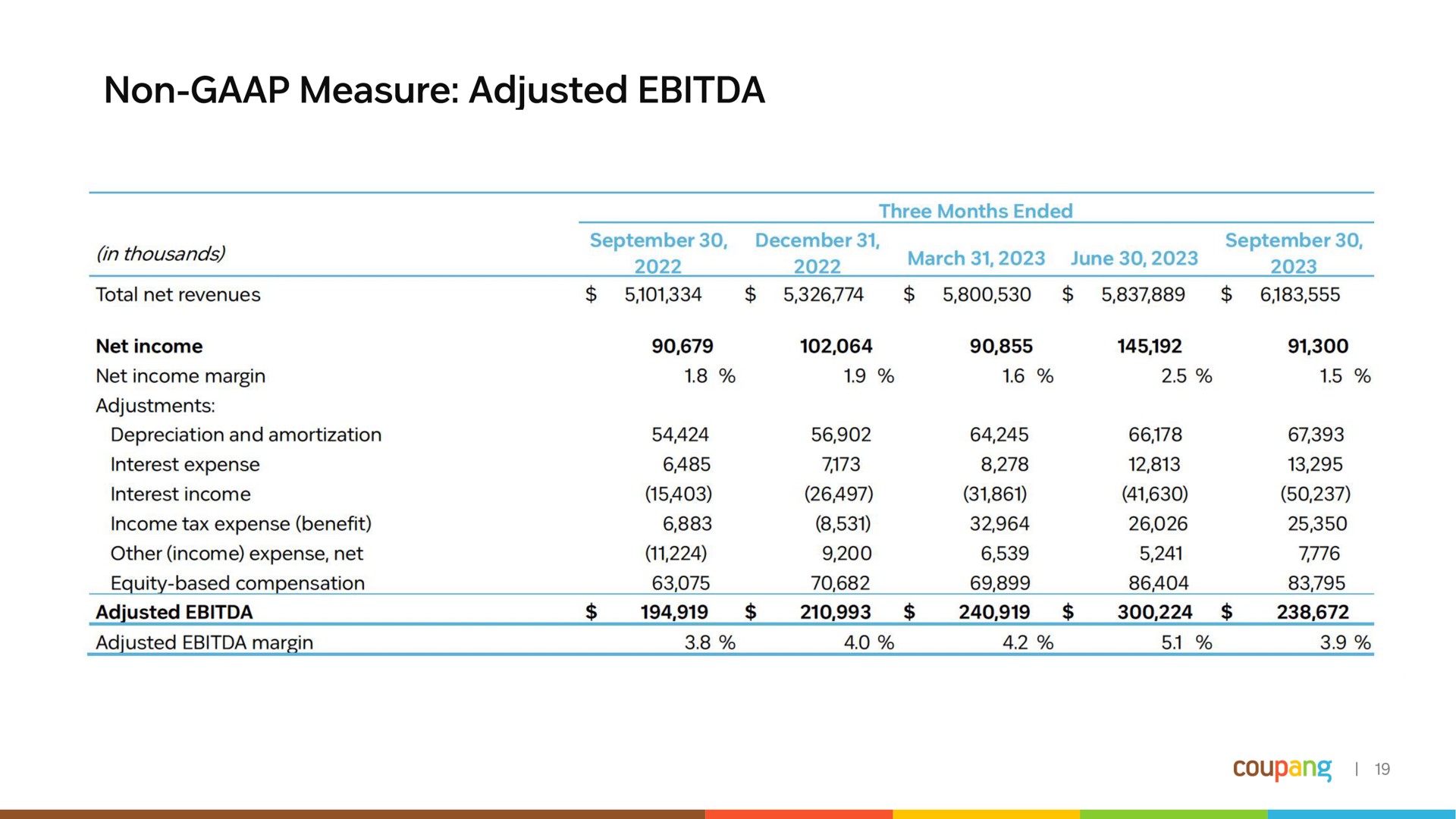 Table slide 20 from Coupang — Q3 2023 Financial Results