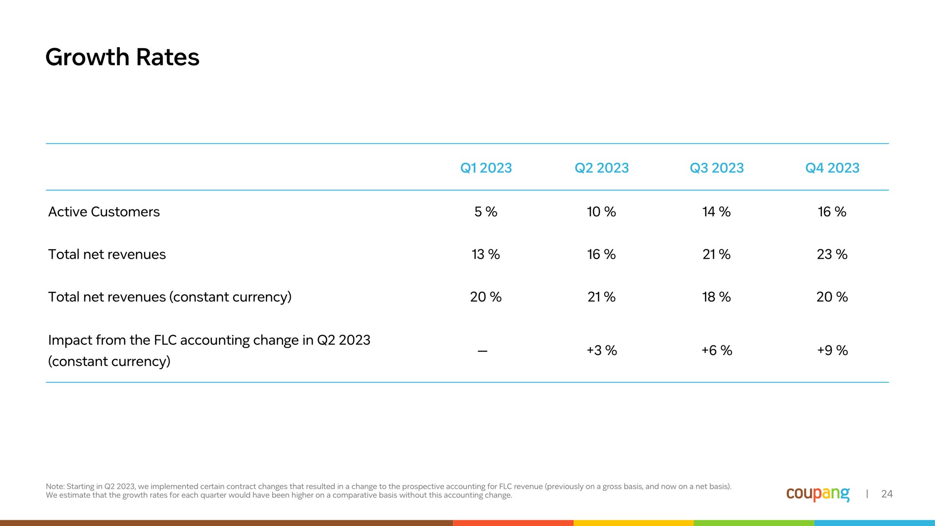 Table slide 25 from Coupang — Q4 2023 Financial Results