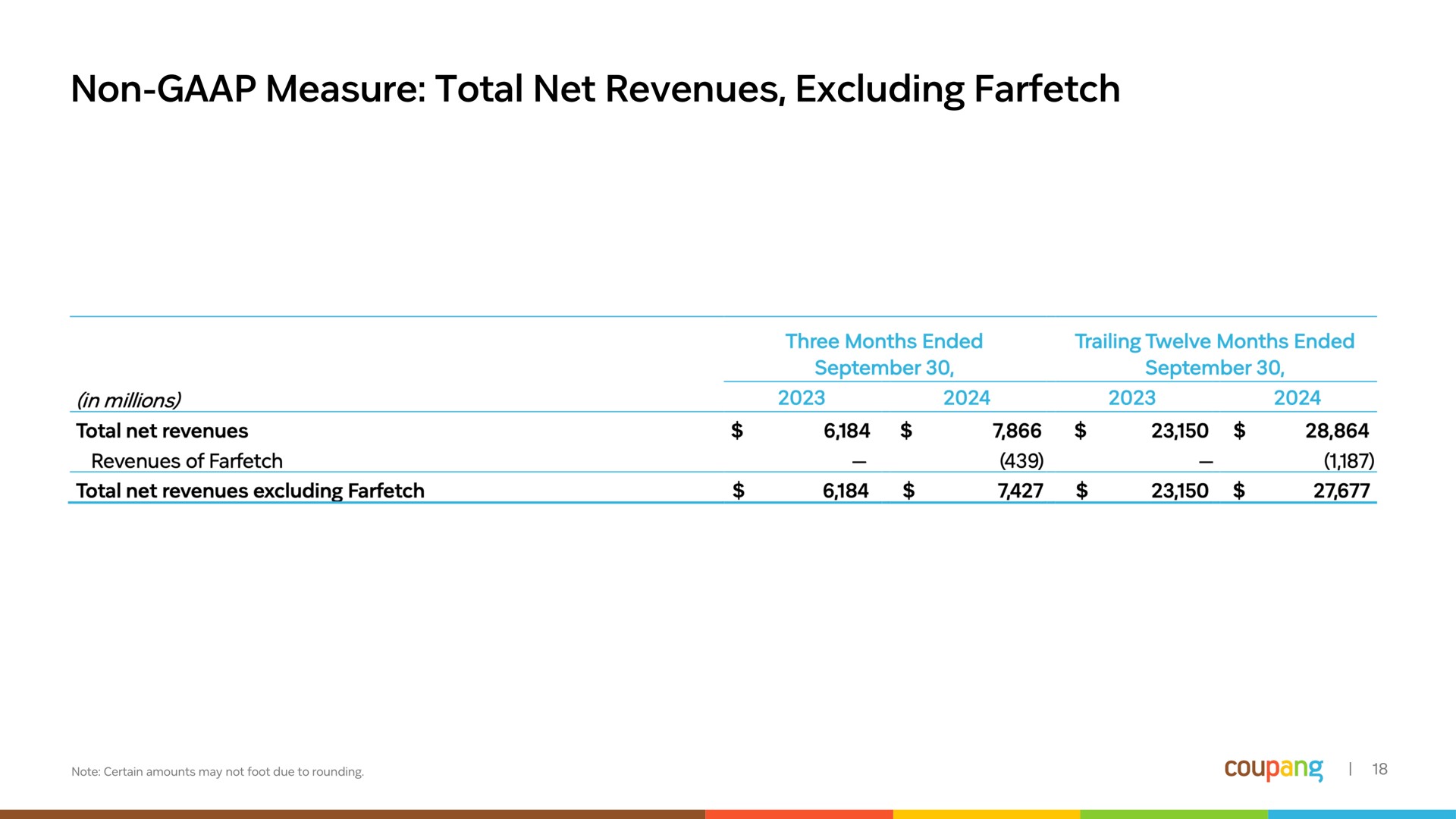 Table slide 19 from Coupang — Q3 2024 Financial Results
