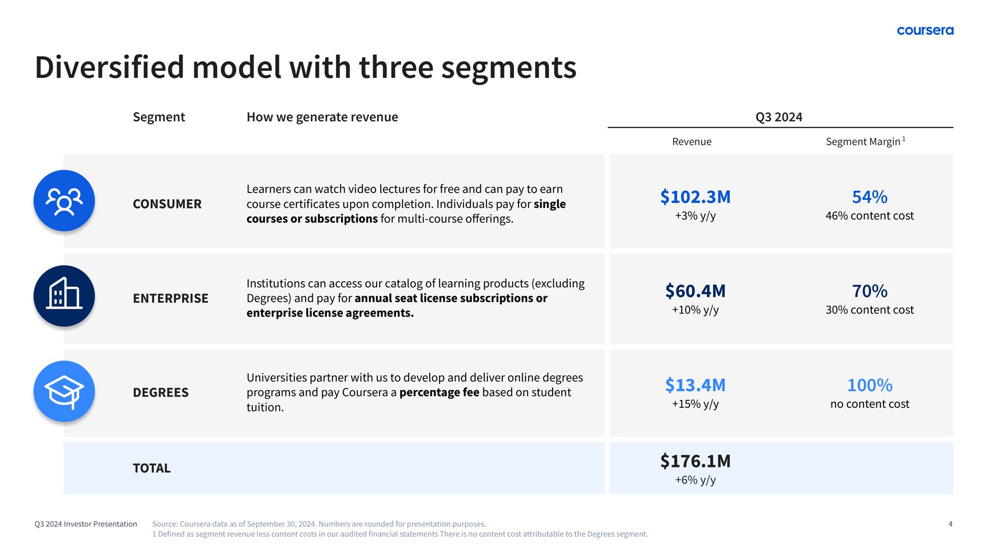 Table slide 4 from Coursera — Investor Presentation