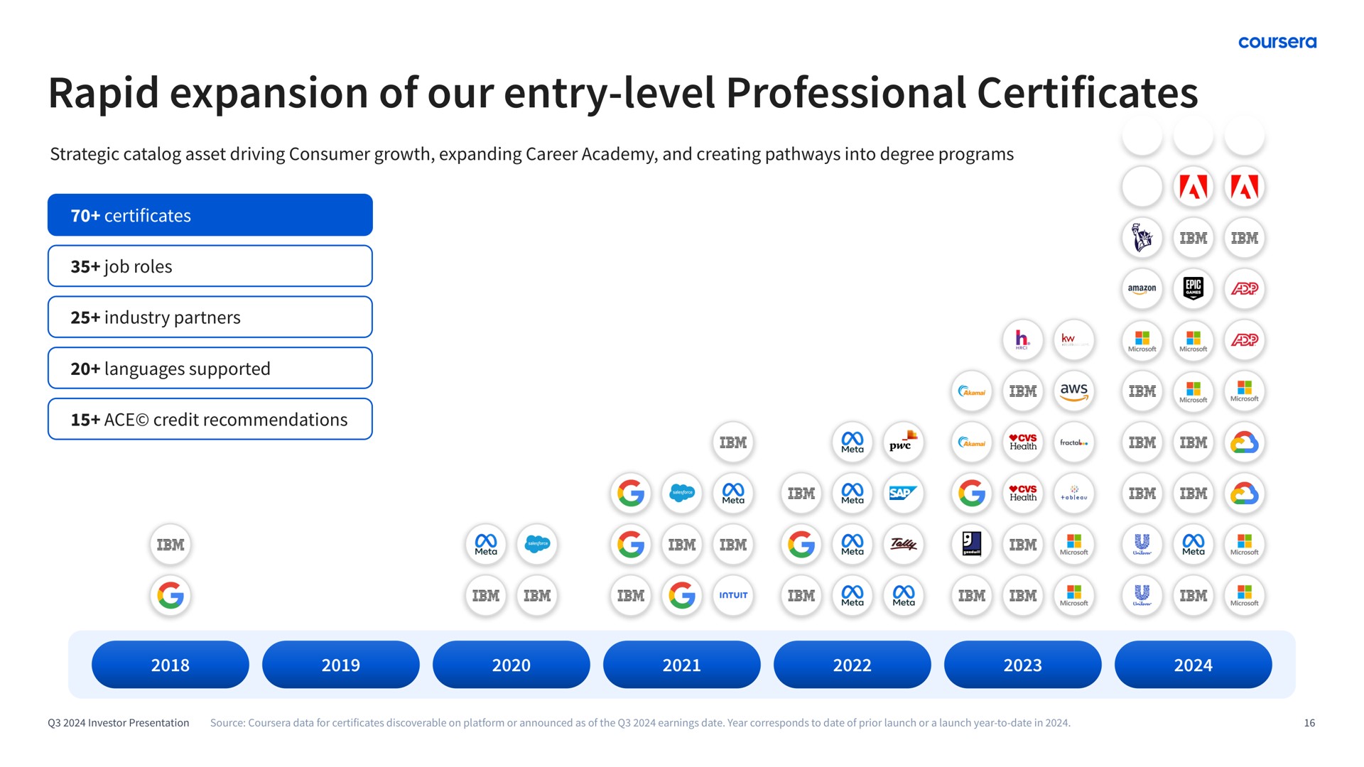 Timeline slide 16 from Coursera — Investor Presentation