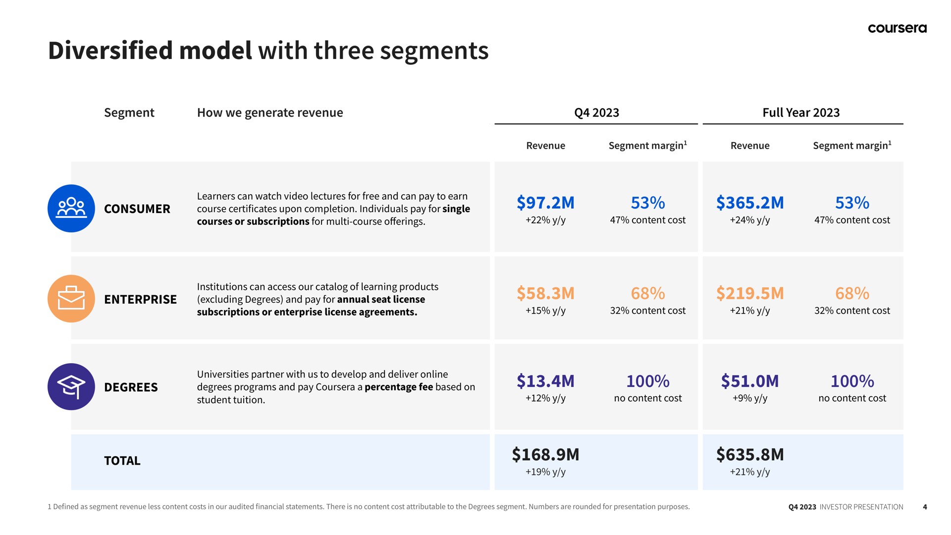 Table slide 4 from Coursera — Investor Presentation