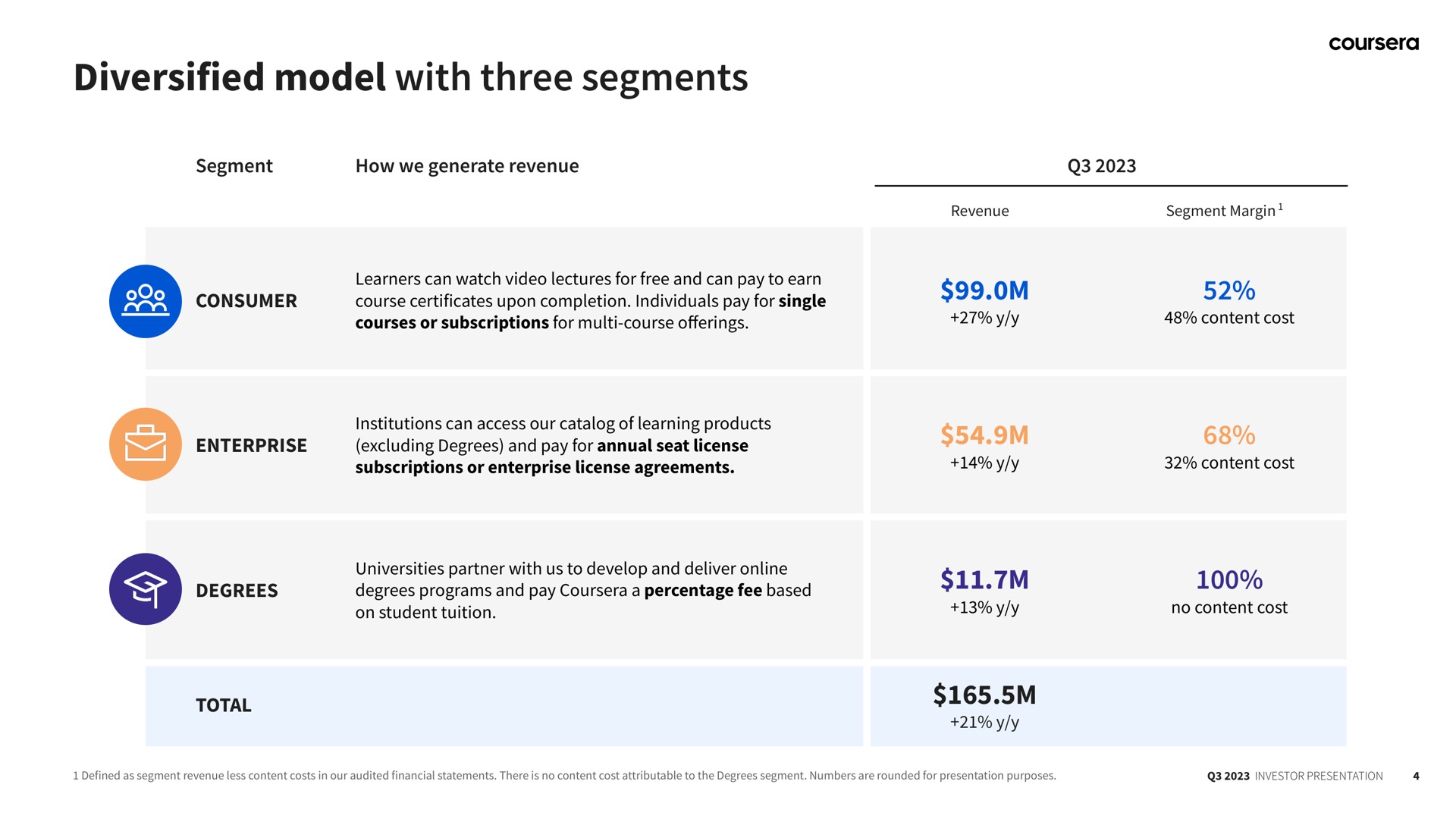 Table slide 4 from Coursera — Investor Presentation