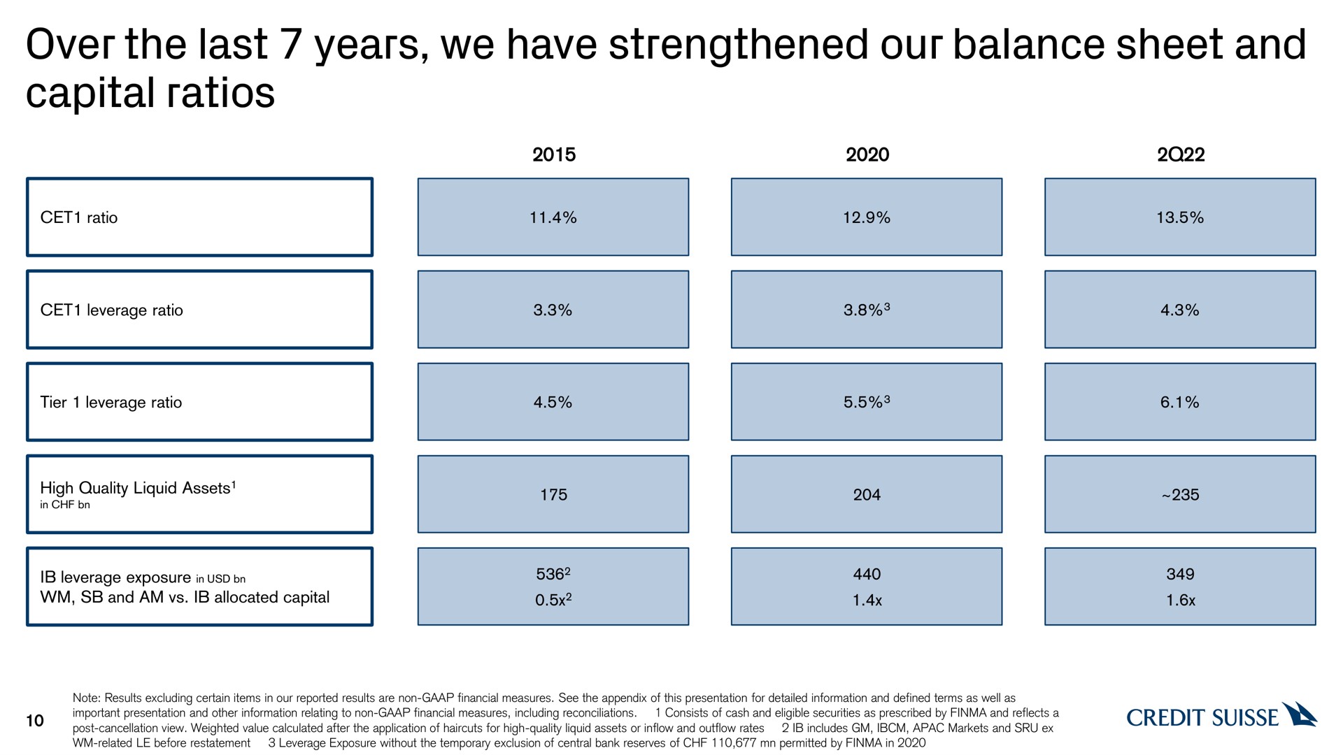 Table slide 10 from Credit Suisse — 2Q22 Results