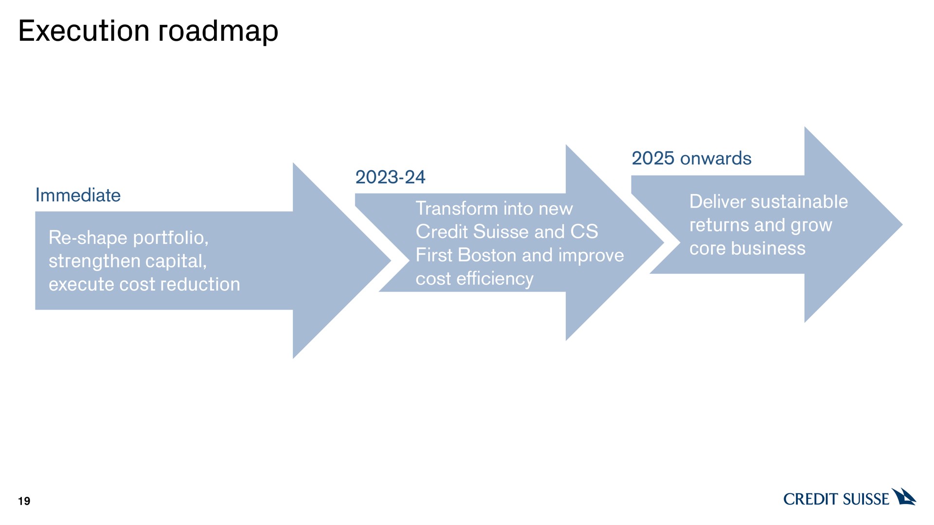 Timeline slide 19 from Credit Suisse — Credit Suisse 2022 Strategy Update