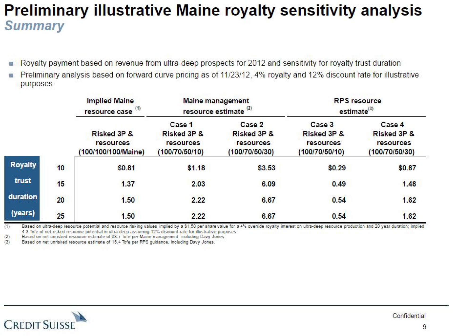Table slide 10 from Credit Suisse — Project Florida