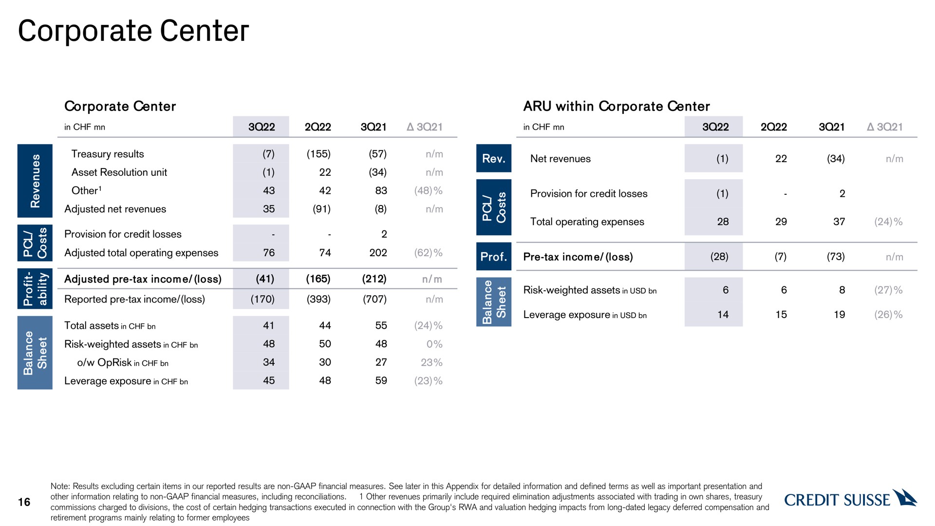 Table slide 16 from Credit Suisse — 3Q22 Results