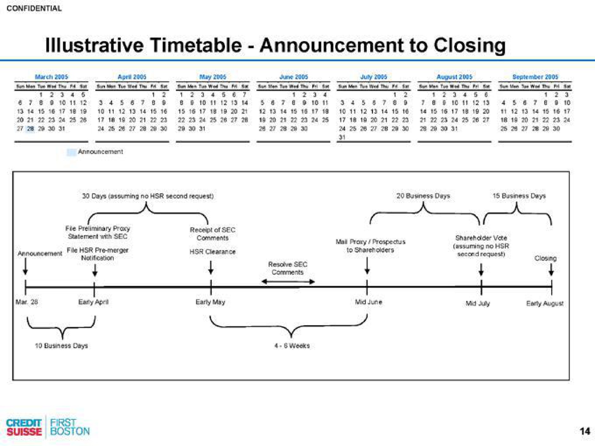 Timeline slide 15 from Credit Suisse — Project Solar