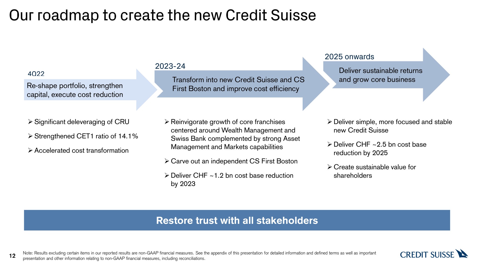 Timeline slide 12 from Credit Suisse — 4Q22 and Full Year 2022 Results Analyst and Investor Call